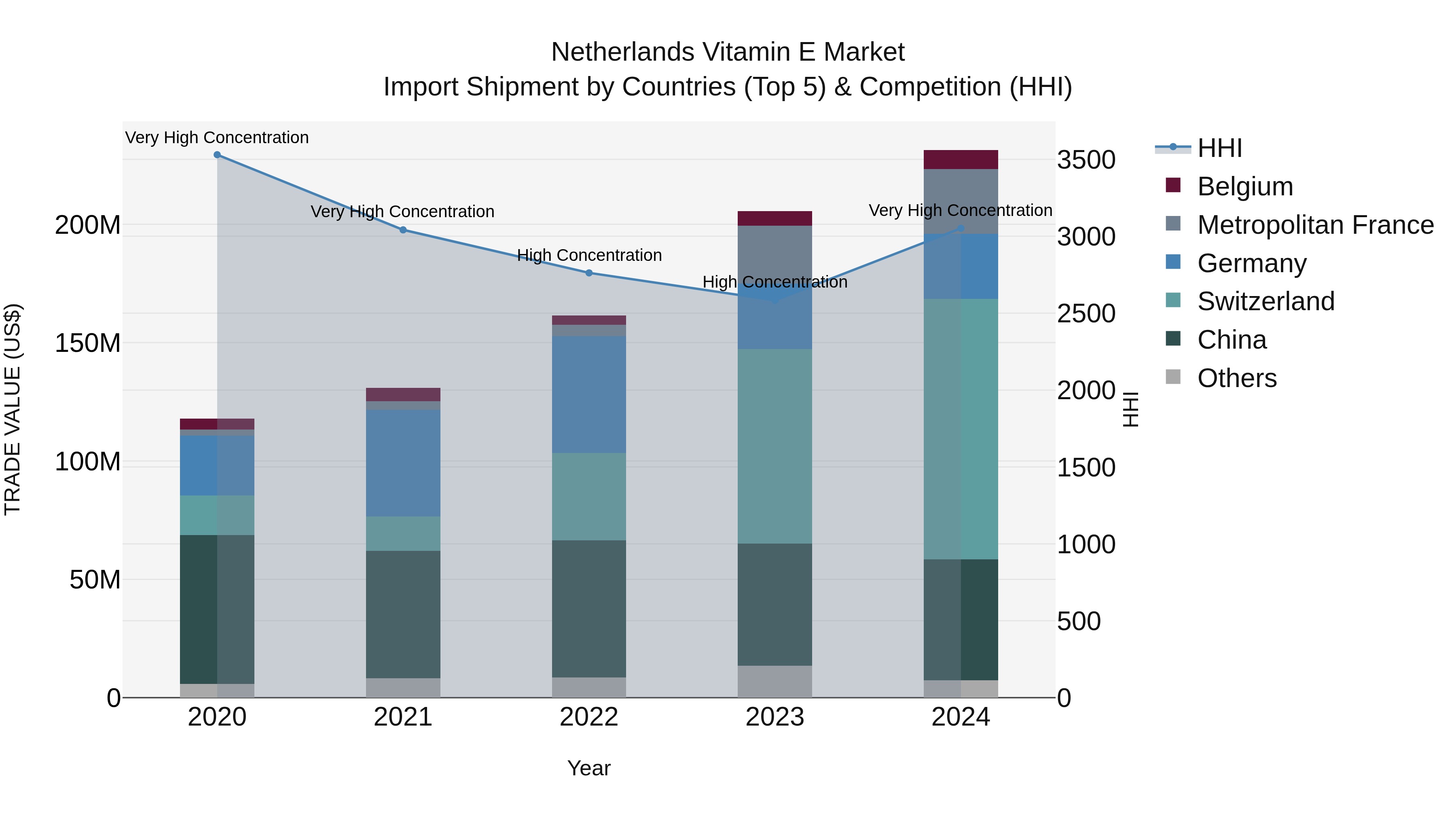 Netherlands Vitamin E Market Top 5 Importing Countries and Market Competition (HHI) Analysis