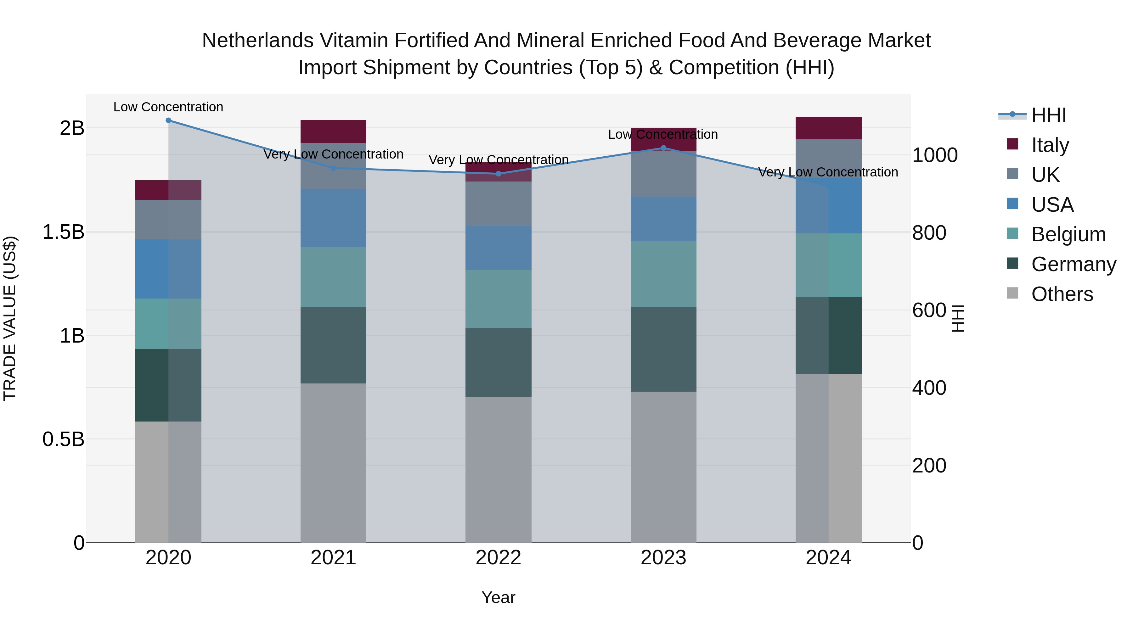 Netherlands Vitamin Fortified And Mineral Enriched Food And Beverage Market Import Shipment by Countries (Top 5) & Competition (HHI)
