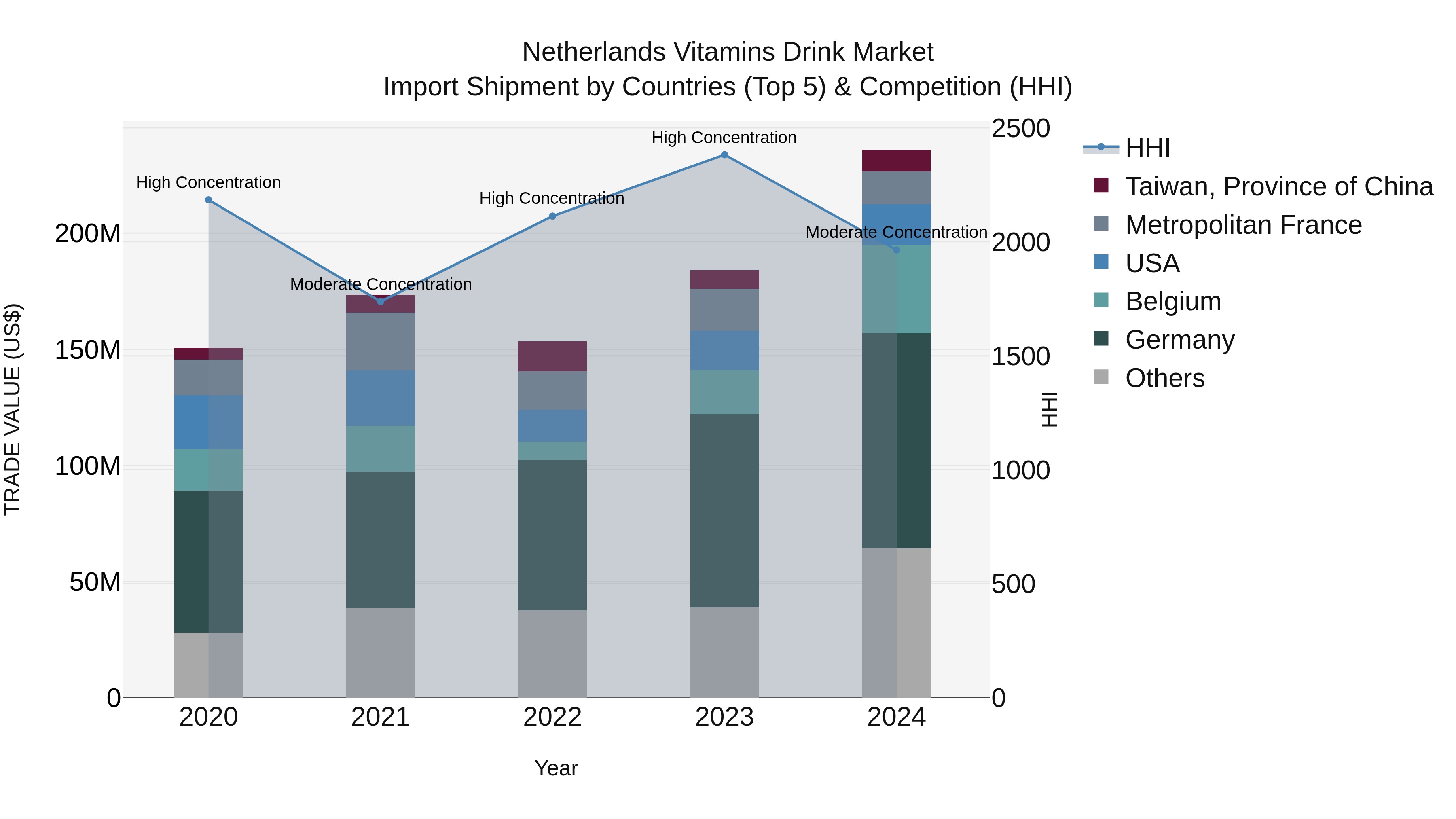 Netherlands Vitamins Drink Market Top 5 Importing Countries and Market Competition (HHI) Analysis