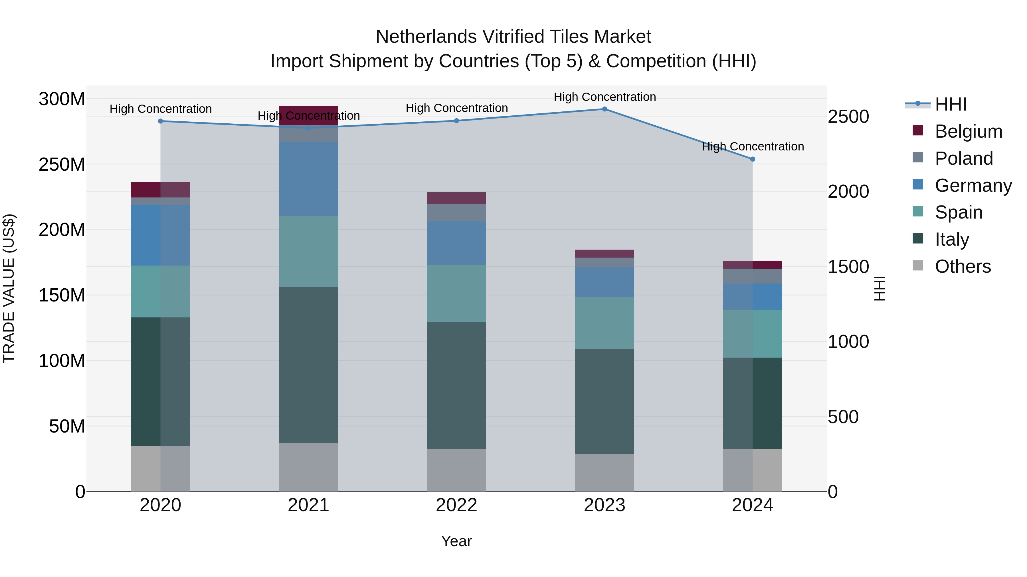 Netherlands Vitrified Tiles Market Top 5 Importing Countries and Market Competition (HHI) Analysis