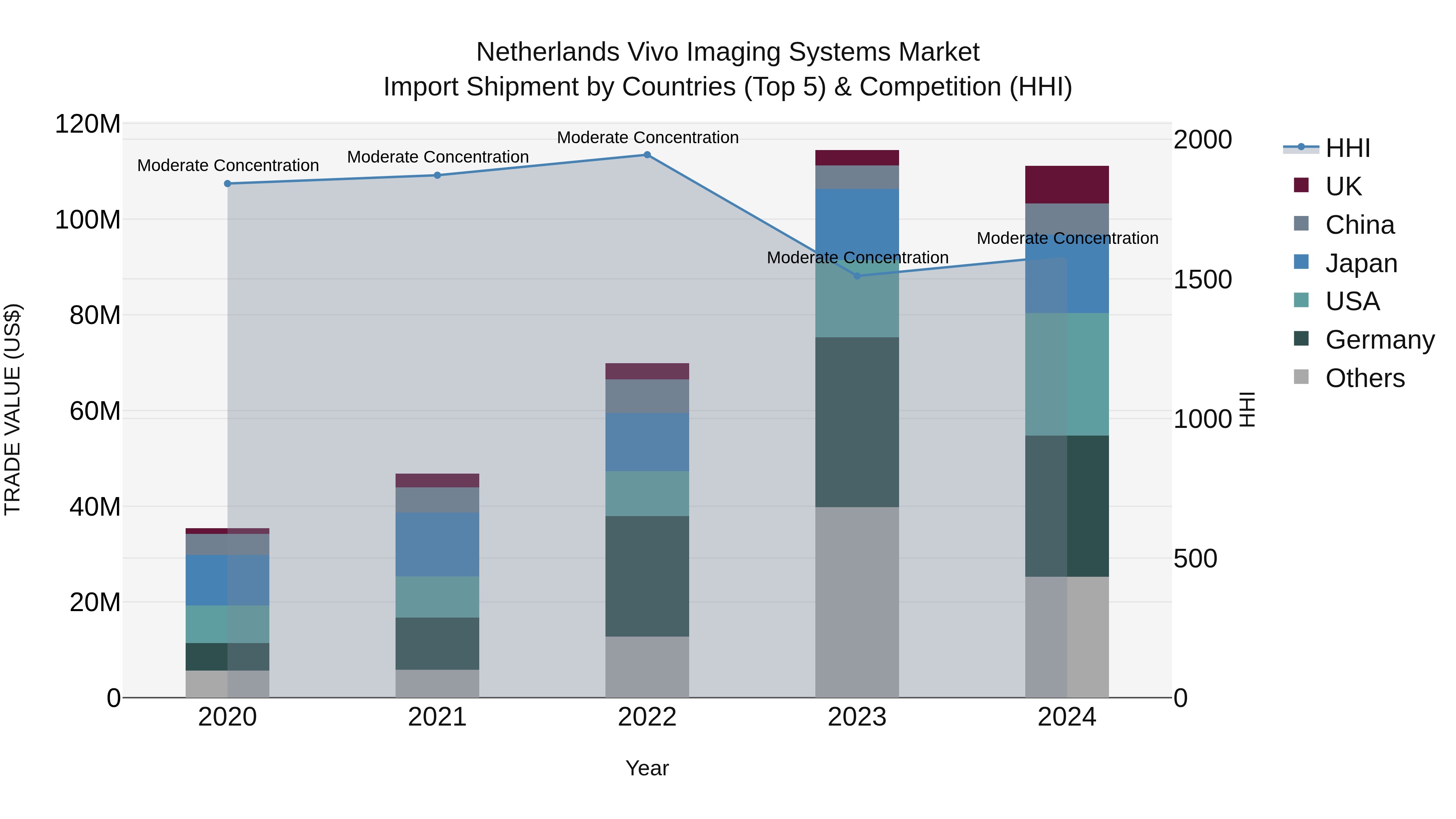 Netherlands Vivo Imaging Systems Market Import Shipment by Countries (Top 5) & Competition (HHI)