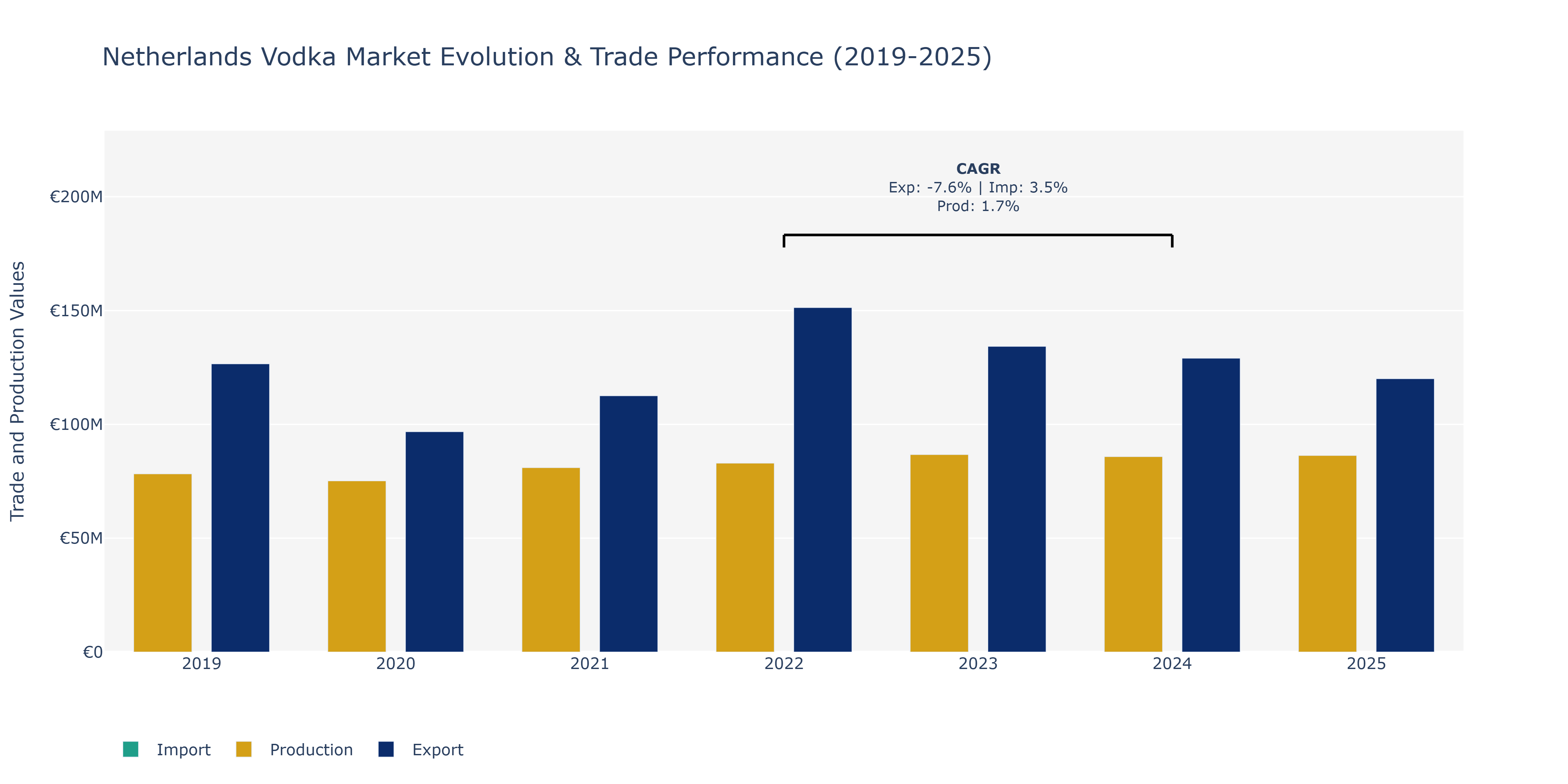 Netherlands Vodka Market: Production & Trade Performance (2019-2025)