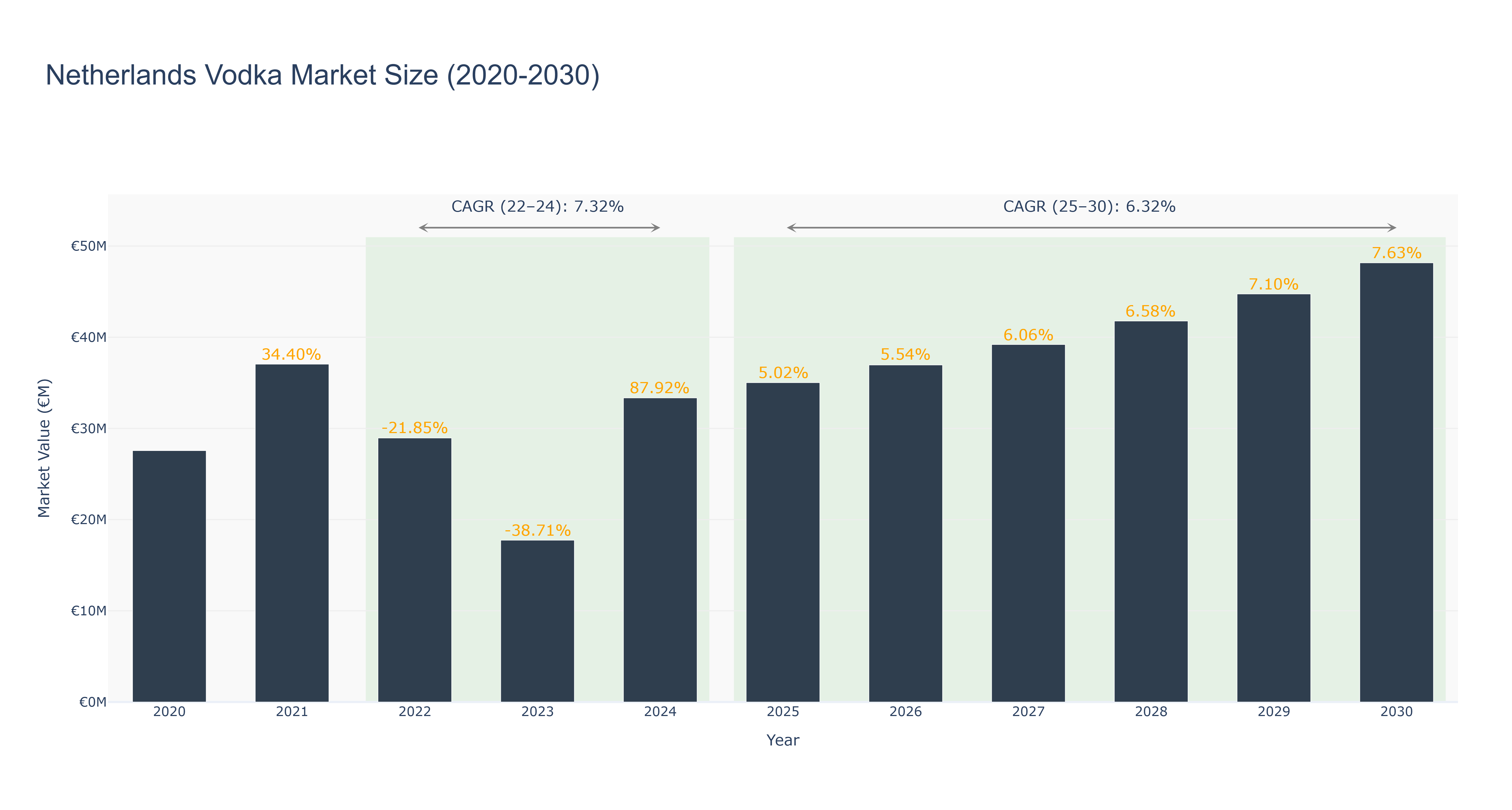 Netherlands Vodka Market Size (2020-2030)