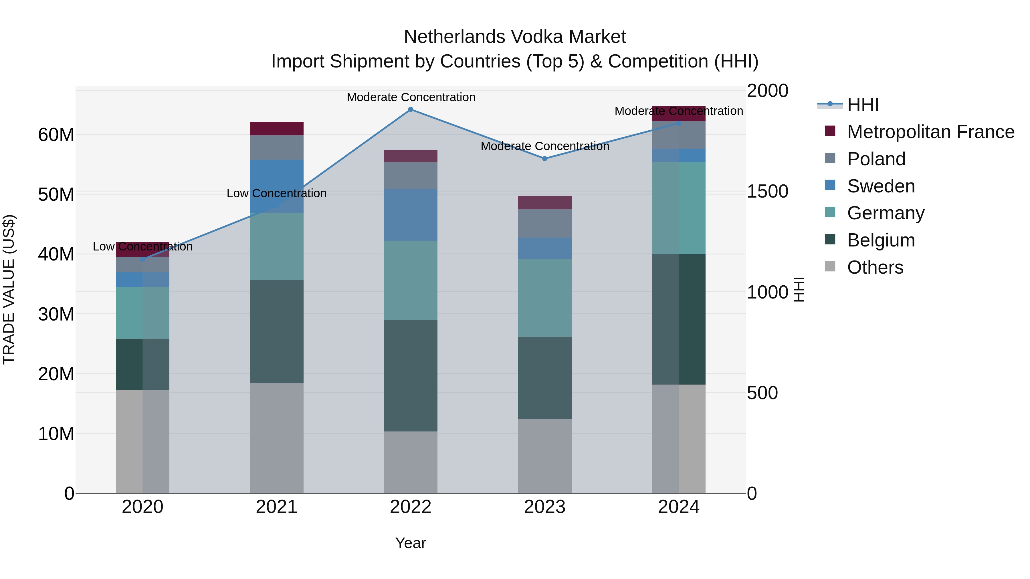 Netherlands Vodka Market Top 5 Importing Countries and Market Competition (HHI) Analysis