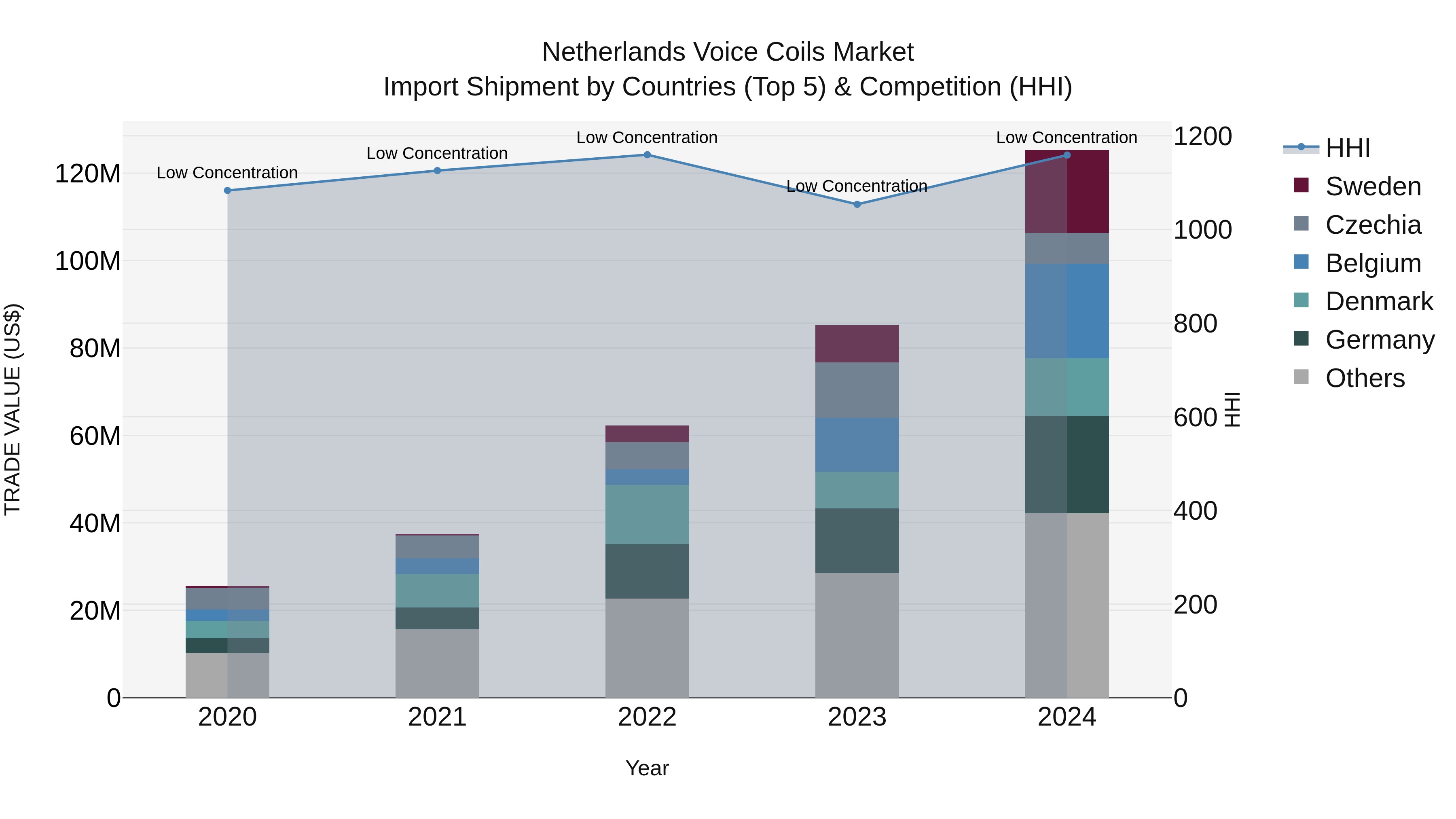 Netherlands Voice Coils Market Top 5 Importing Countries and Market Competition (HHI) Analysis
