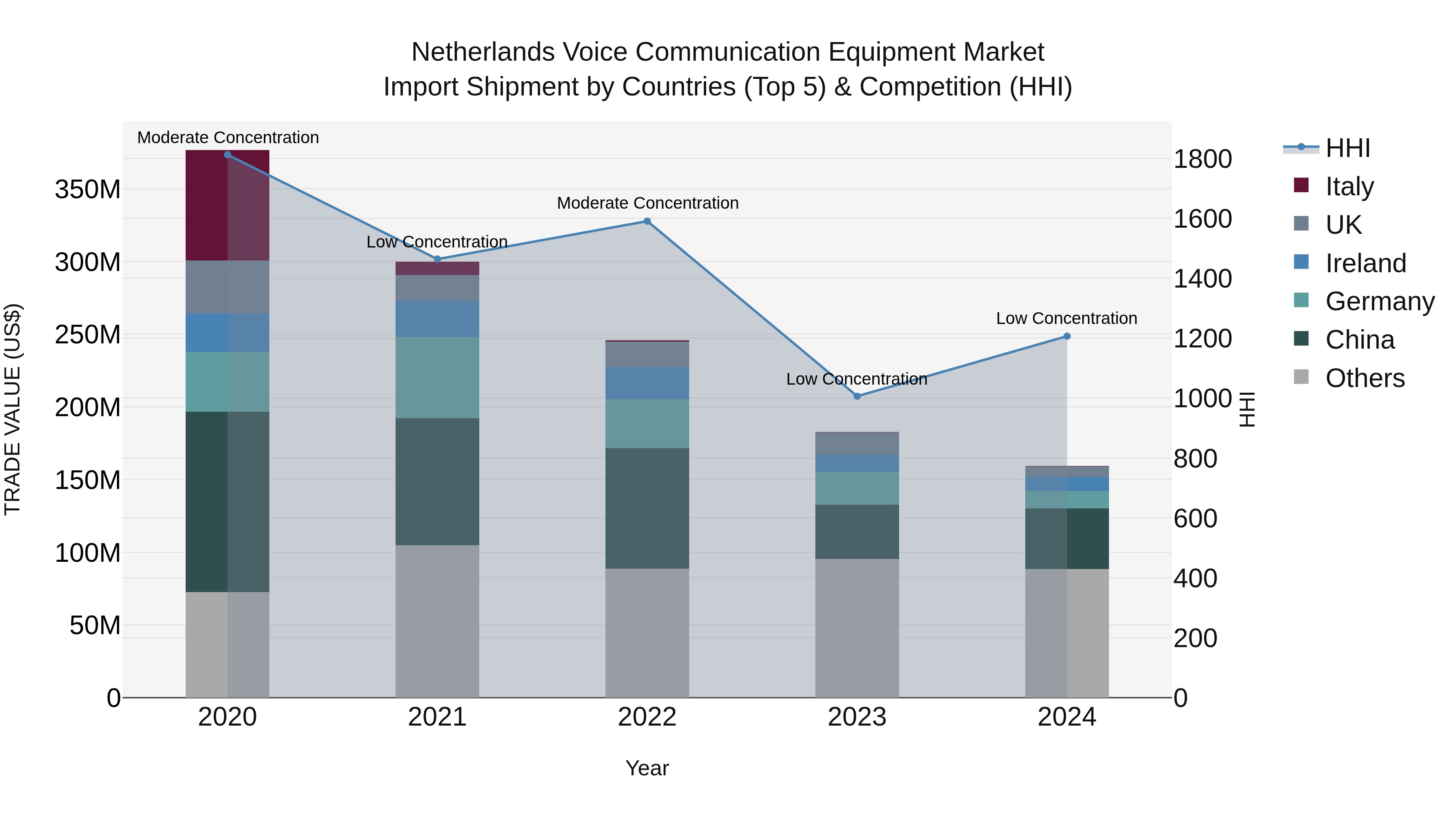 Netherlands Voice Communication Equipment Market Import Shipment by Countries (Top 5) & Competition (HHI)