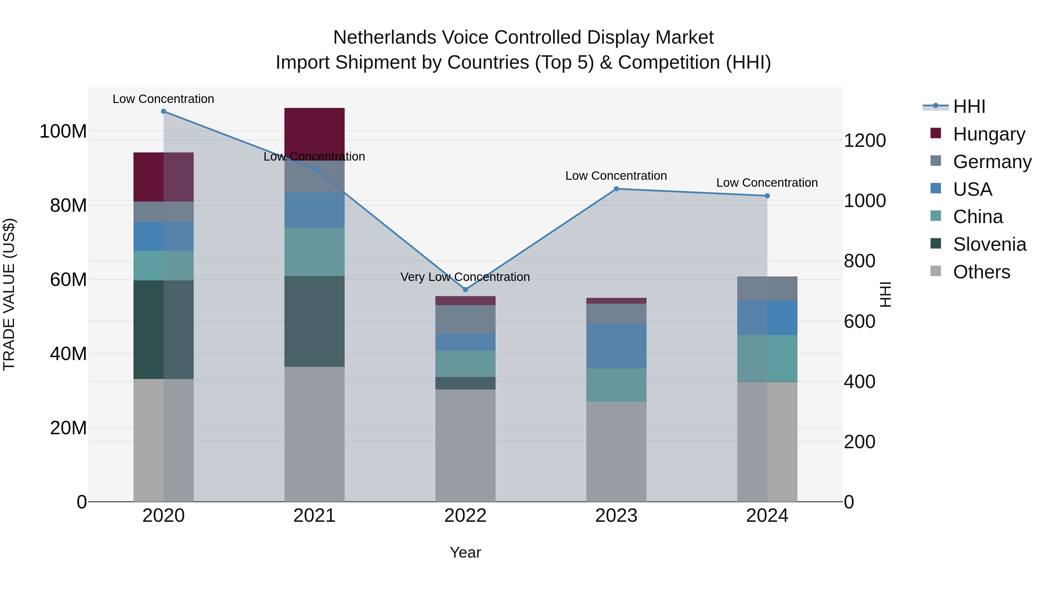 Netherlands Voice Controlled Display Market Import Shipment by Countries (Top 5) & Competition (HHI)