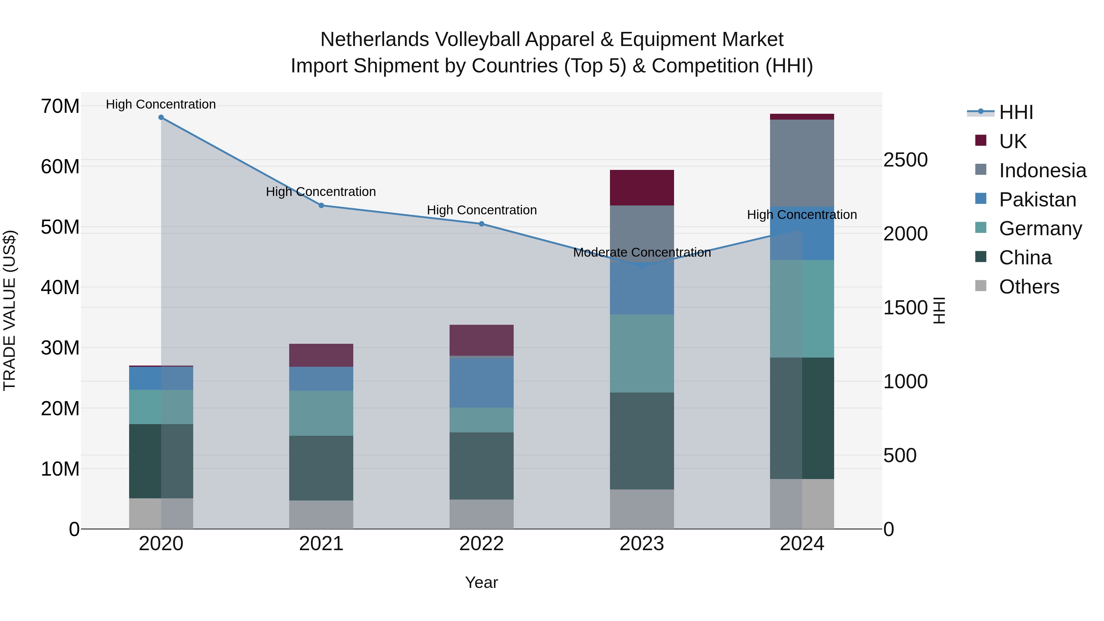 Netherlands Volleyball Apparel & Equipment Market Top 5 Importing Countries and Market Competition (HHI) Analysis
