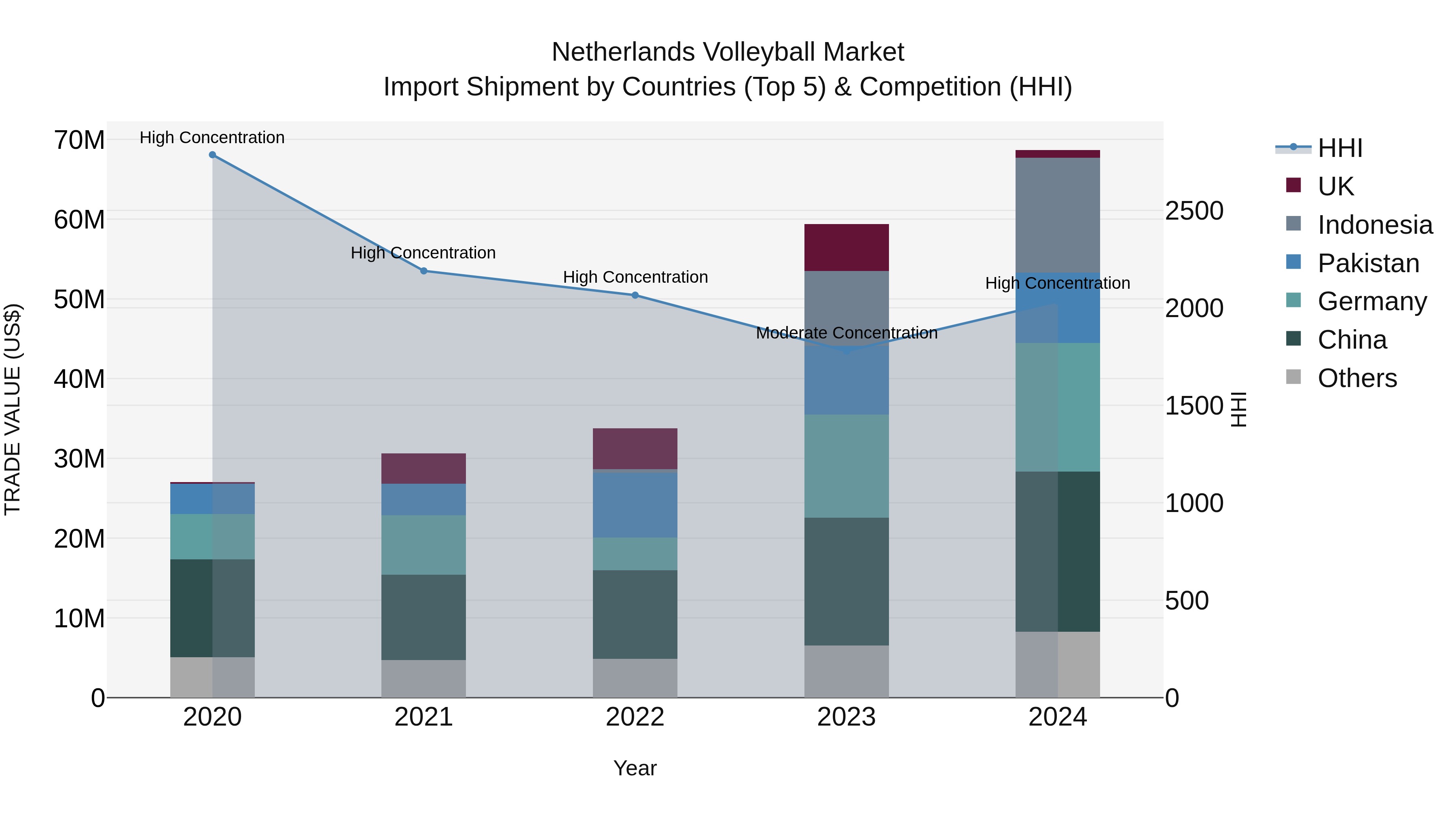 Netherlands Volleyball Market Import Shipment by Countries (Top 5) & Competition (HHI)