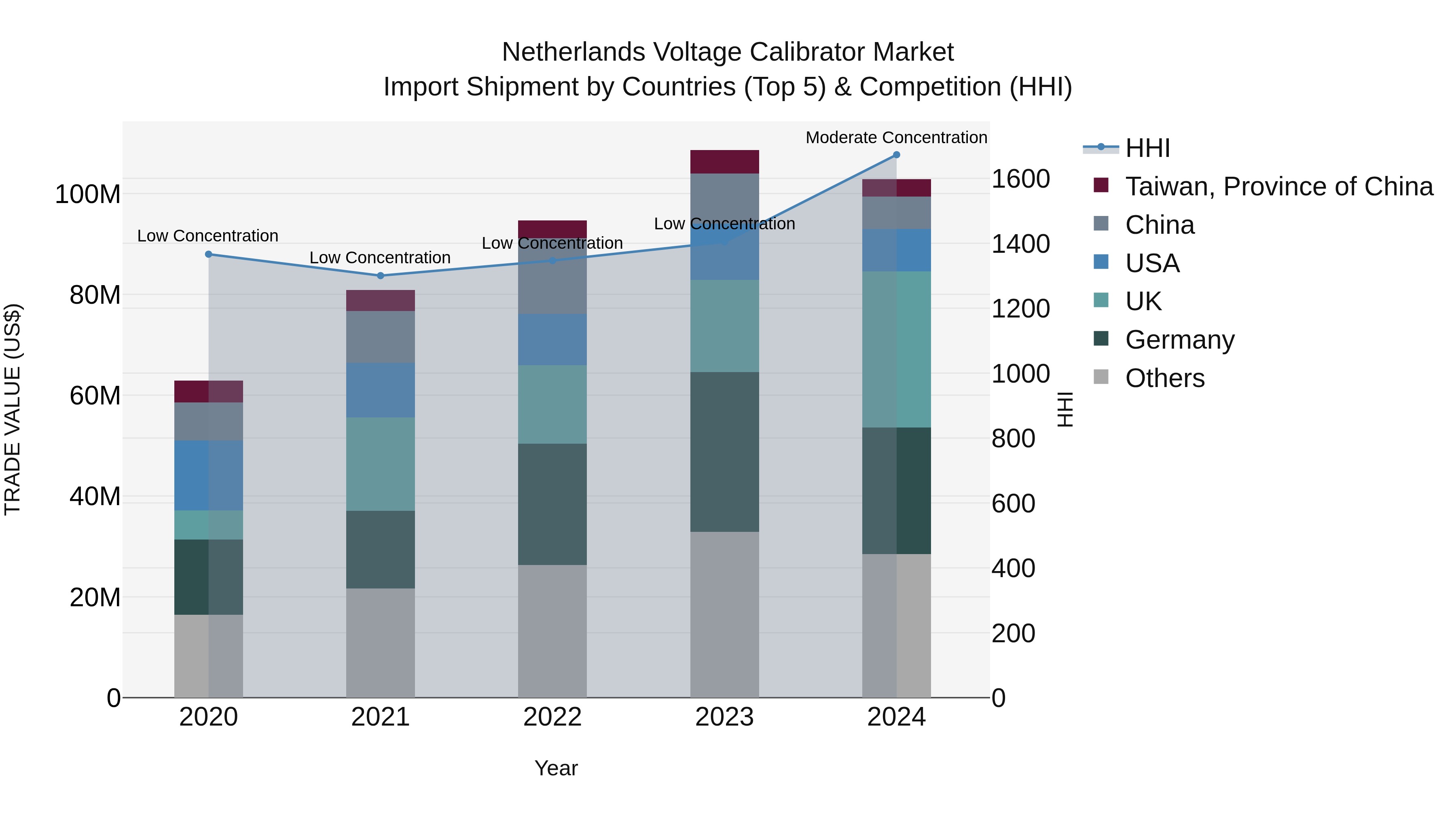 Netherlands Voltage Calibrator Market Import Shipment by Countries (Top 5) & Competition (HHI)