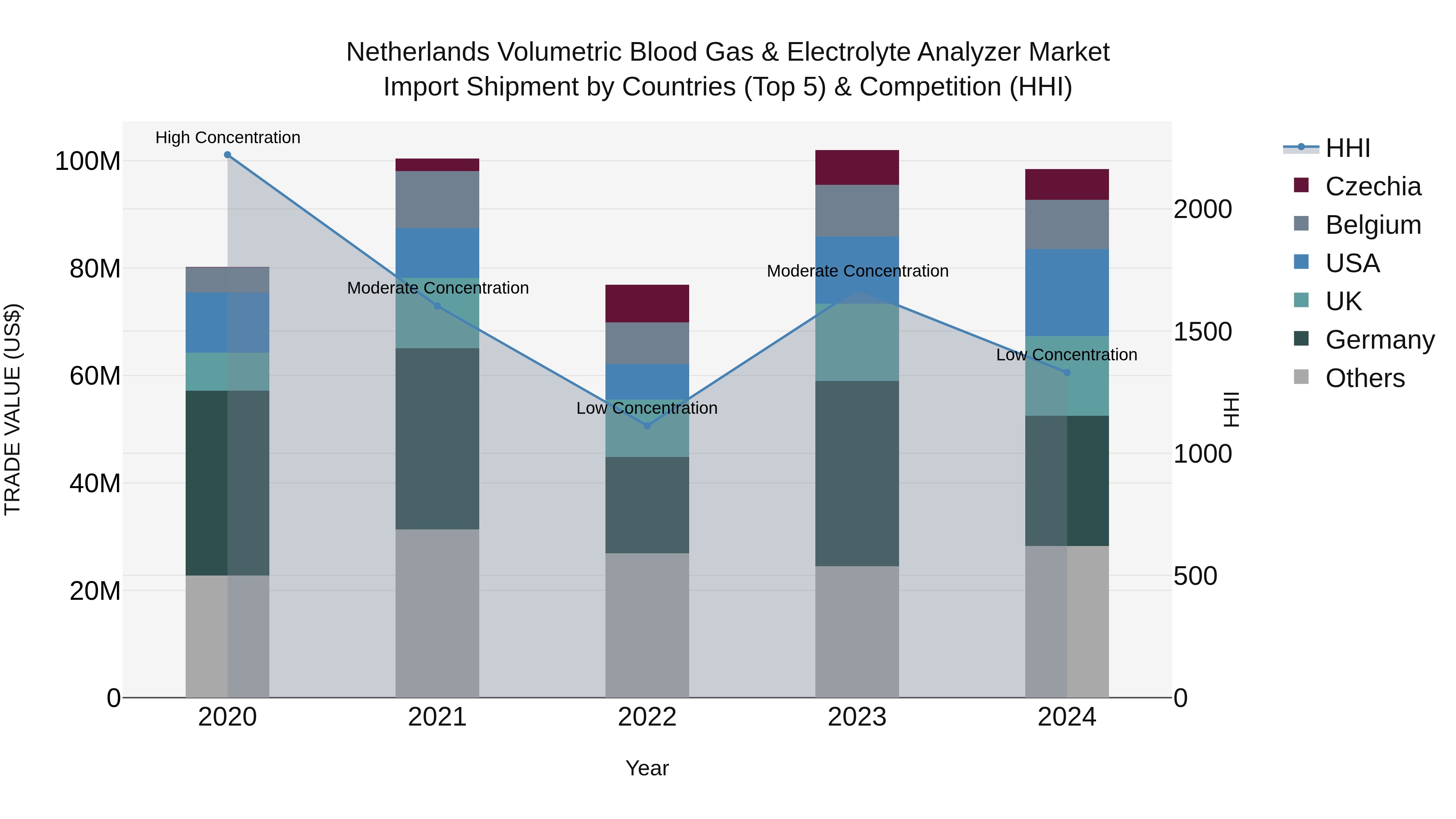 Netherlands Volumetric Blood Gas & Electrolyte Analyzer Market Top 5 Importing Countries and Market Competition (HHI) Analysis