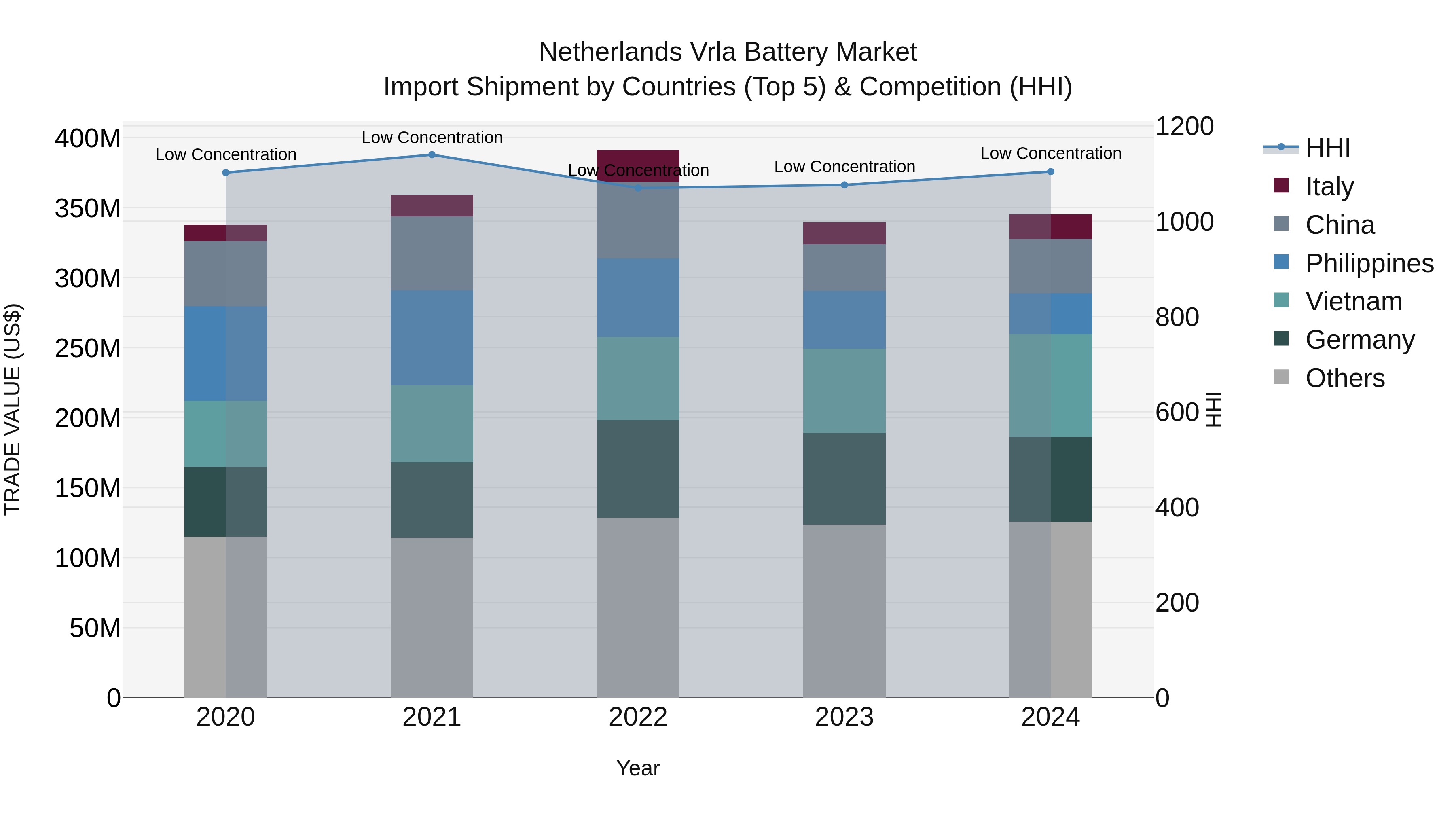 Netherlands Vrla Battery Market Top 5 Importing Countries and Market Competition (HHI) Analysis