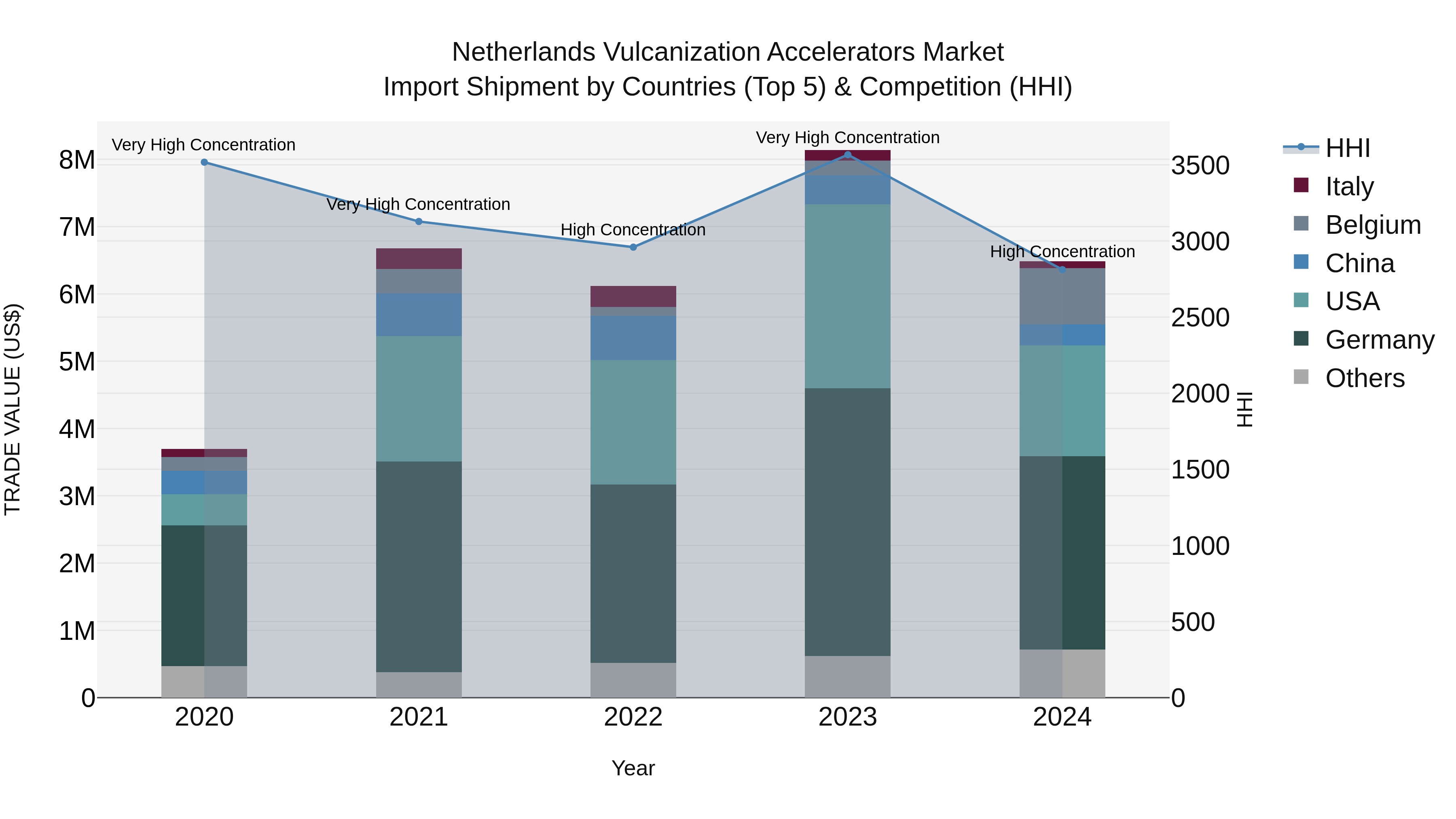 Netherlands Vulcanization Accelerators Market Top 5 Importing Countries and Market Competition (HHI) Analysis