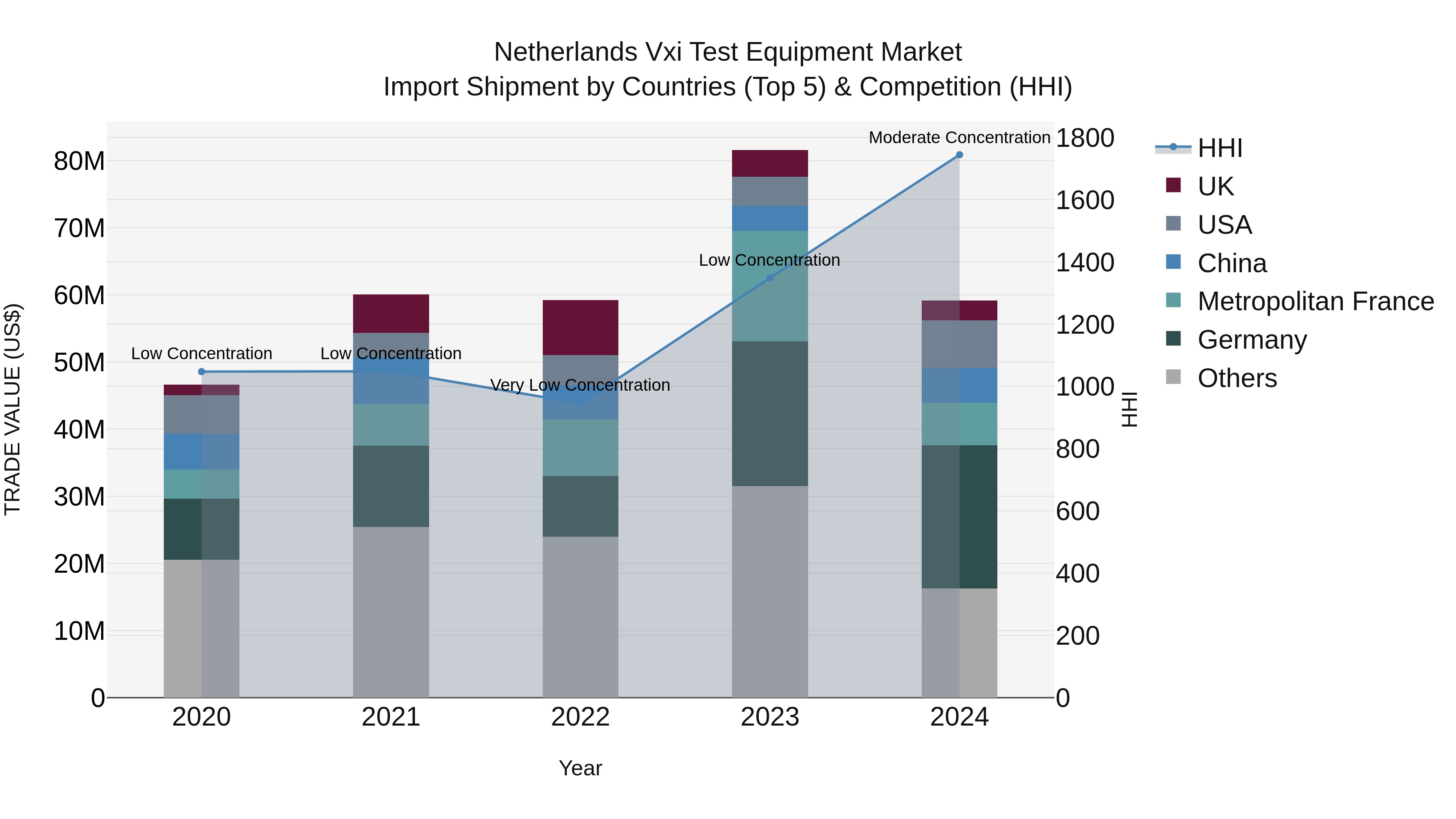 Netherlands Vxi Test Equipment Market Import Shipment by Countries (Top 5) & Competition (HHI)