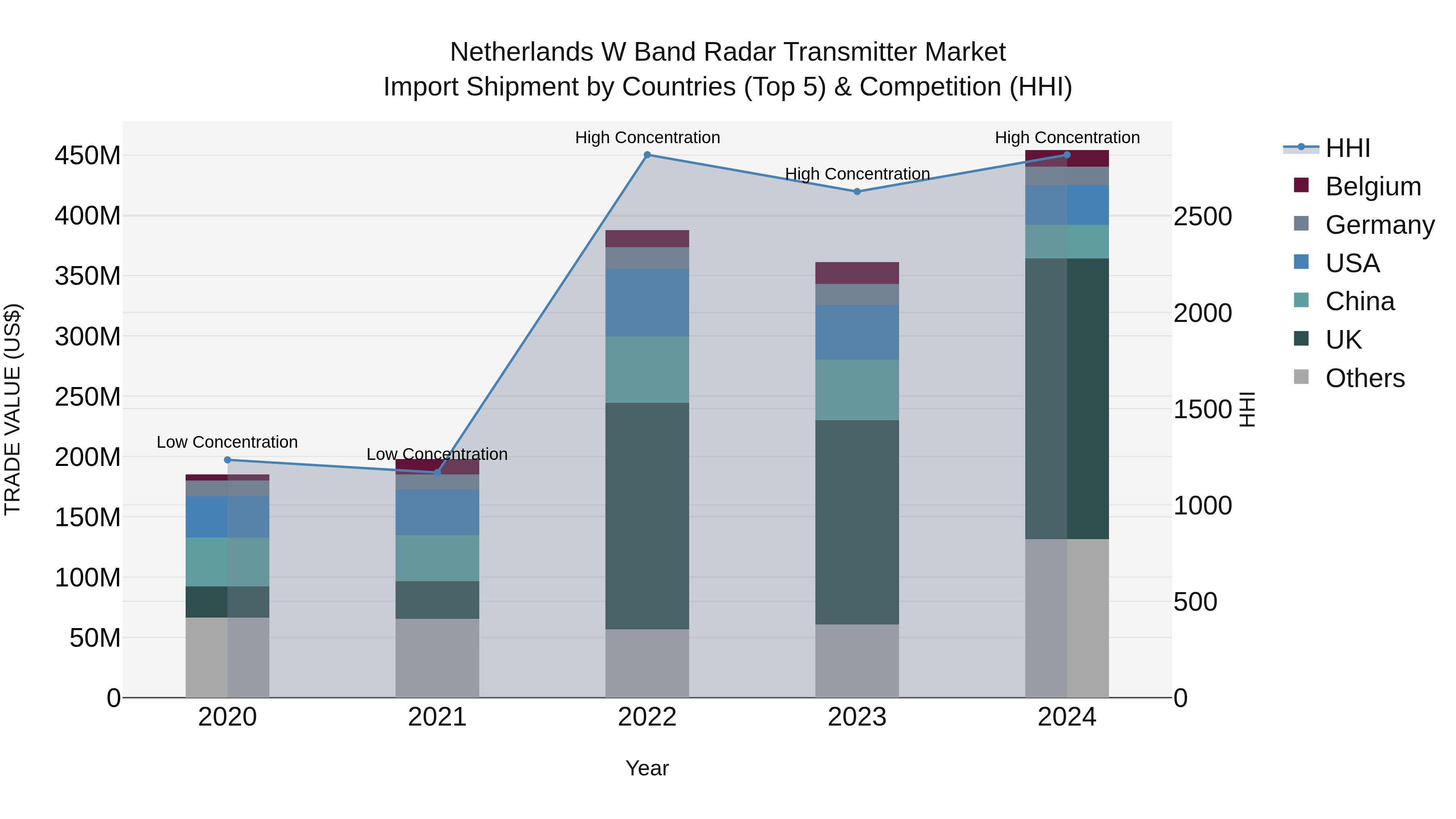 Netherlands W Band Radar Transmitter Market Import Shipment by Countries (Top 5) & Competition (HHI)