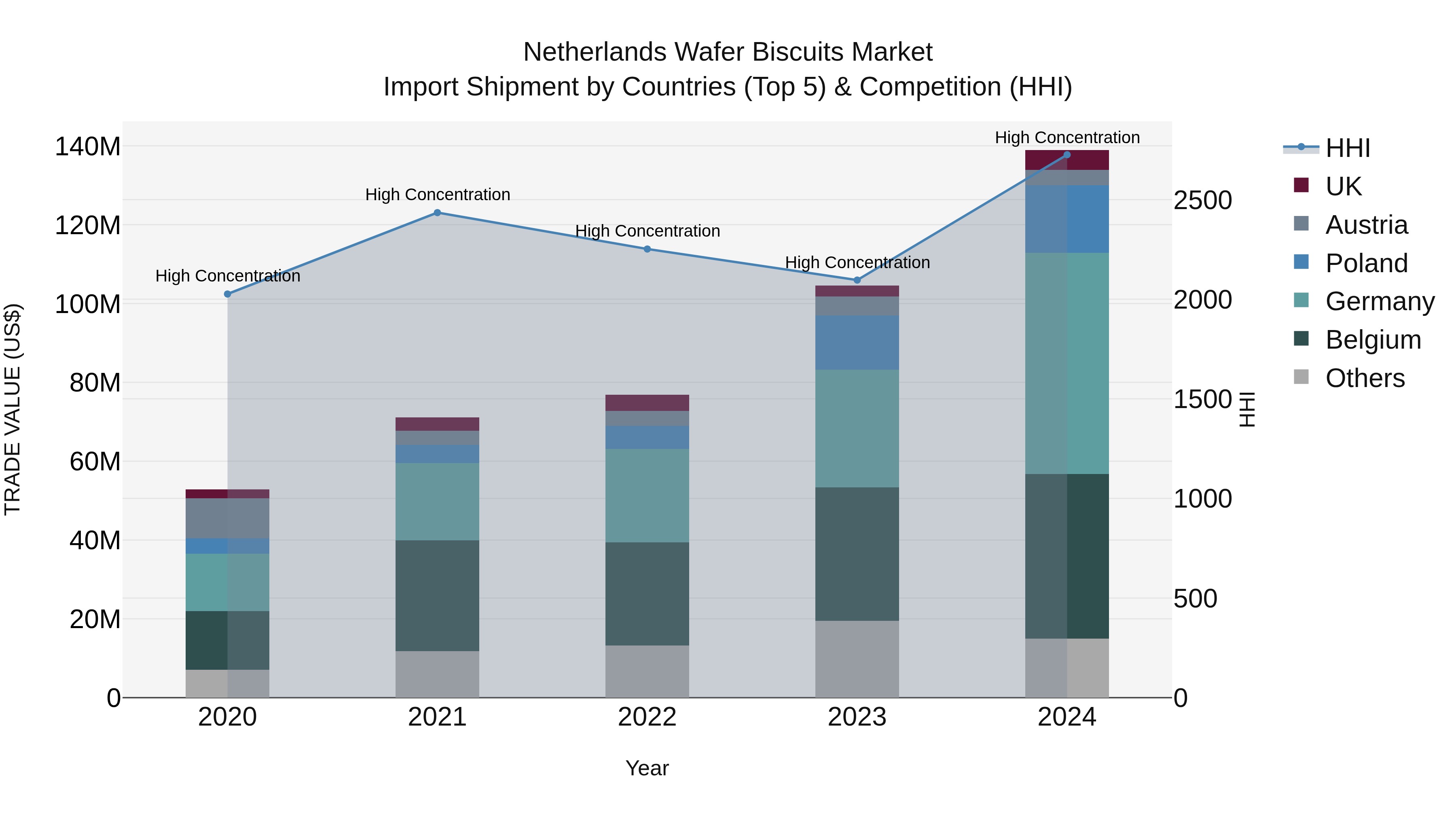 Netherlands Wafer Biscuits Market Import Shipment by Countries (Top 5) & Competition (HHI)