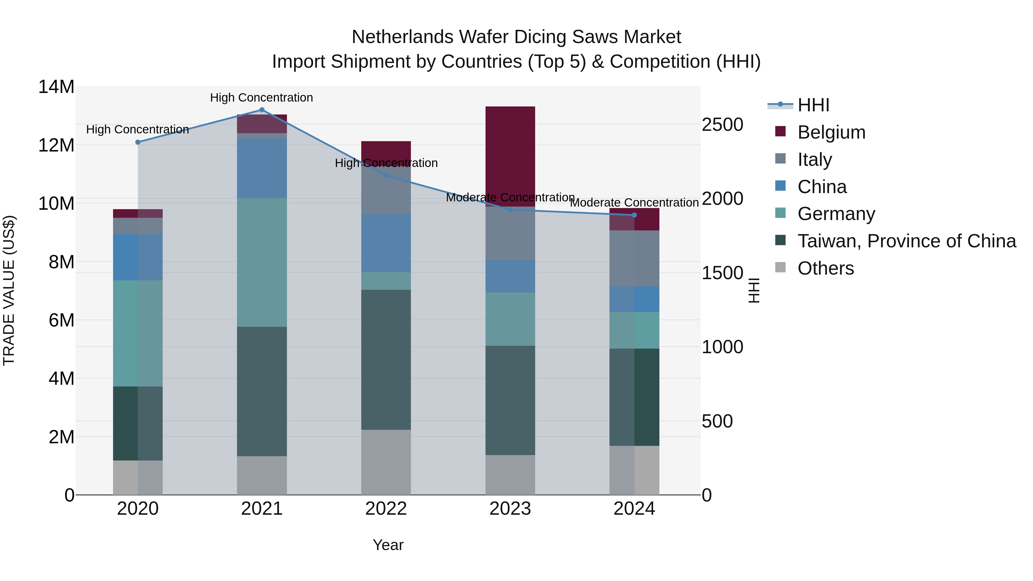 Netherlands Wafer Dicing Saws Market Import Shipment by Countries (Top 5) & Competition (HHI)