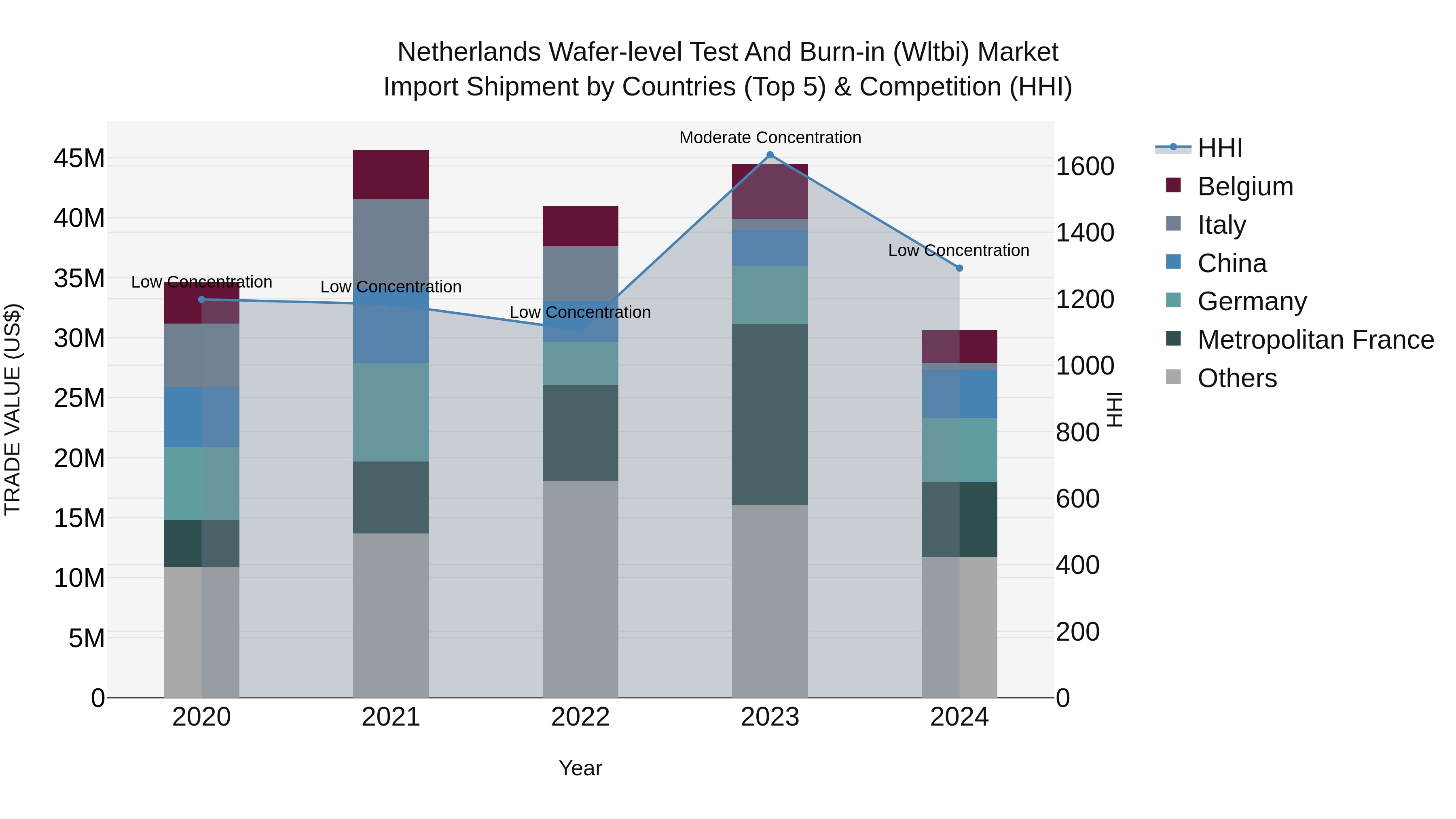 Netherlands Wafer-level Test And Burn-in (wltbi) Market Import Shipment by Countries (Top 5) & Competition (HHI)