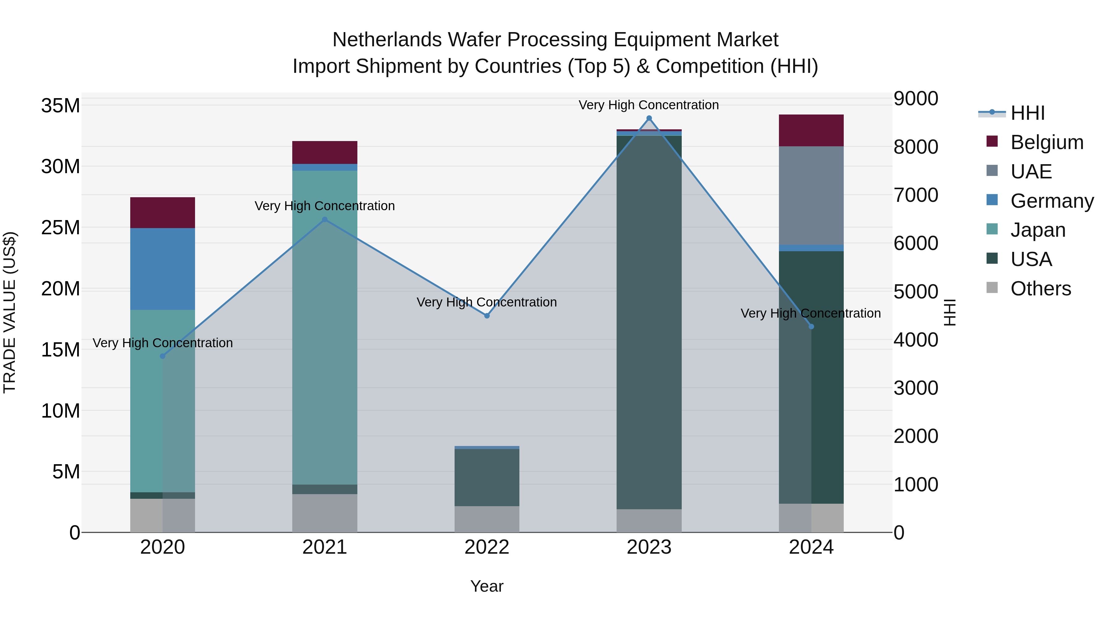 Netherlands Wafer Processing Equipment Market Top 5 Importing Countries and Market Competition (HHI) Analysis