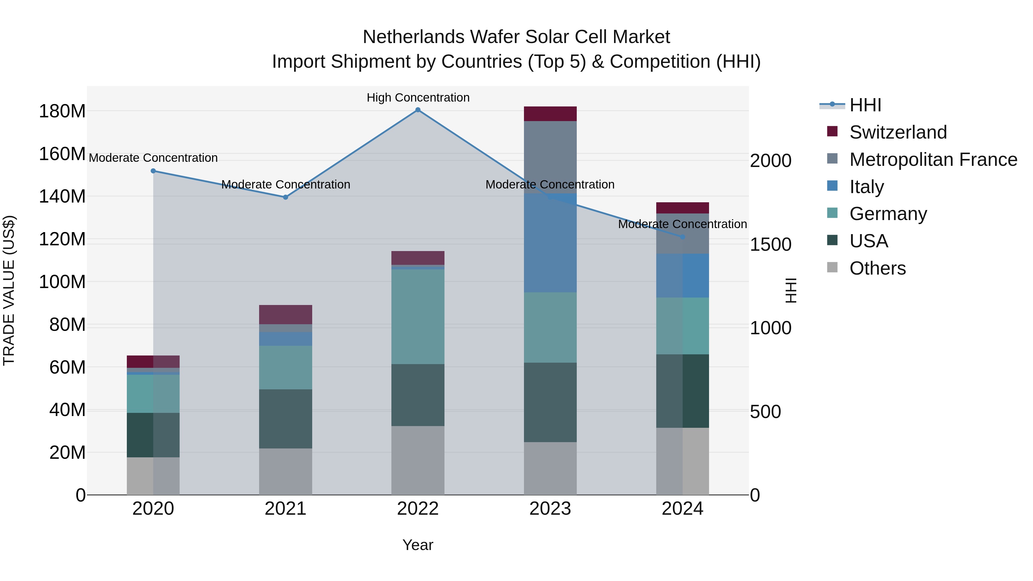 Netherlands Wafer Solar Cell Market Import Shipment by Countries (Top 5) & Competition (HHI)