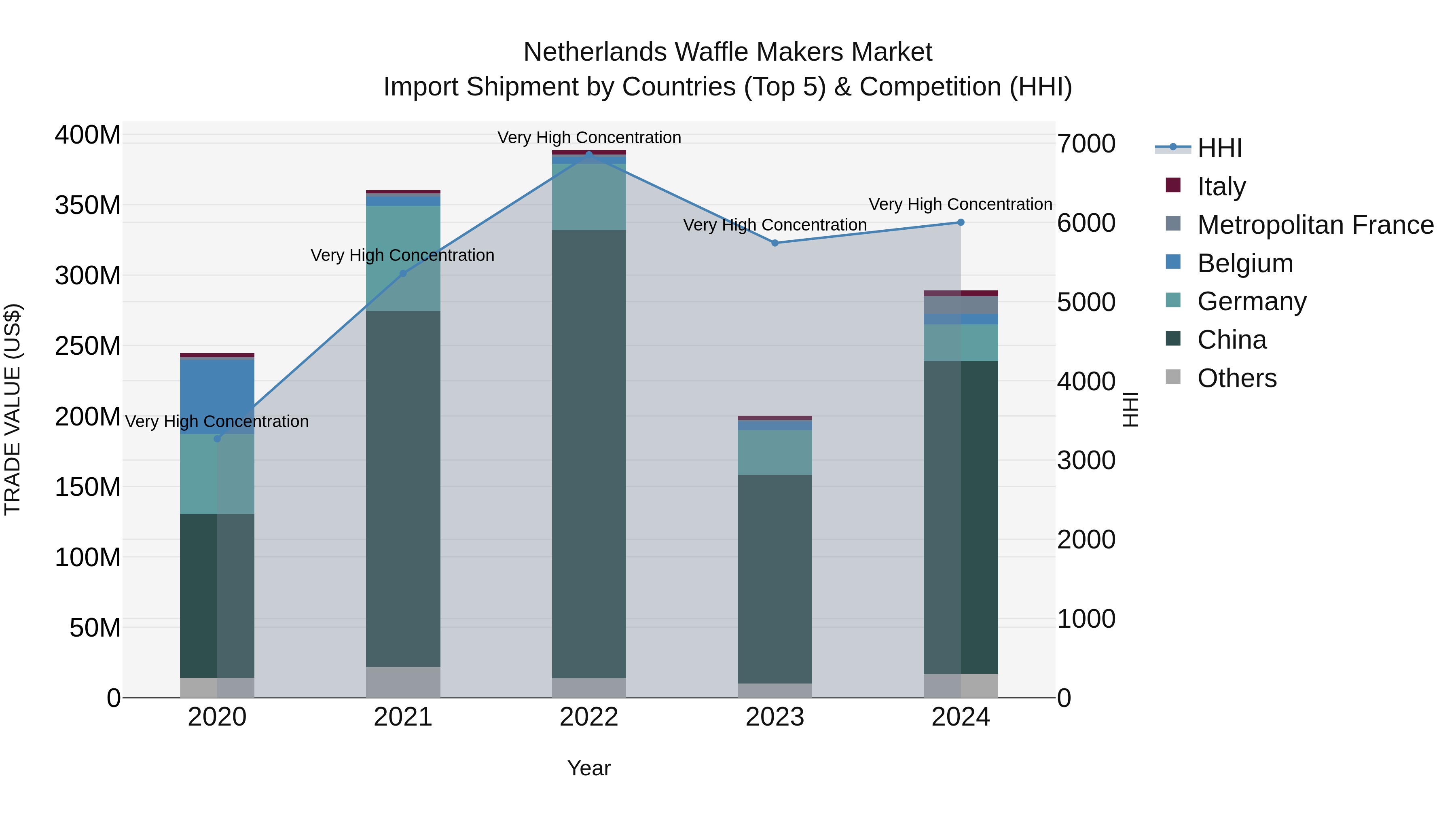 Netherlands Waffle Makers Market Top 5 Importing Countries and Market Competition (HHI) Analysis