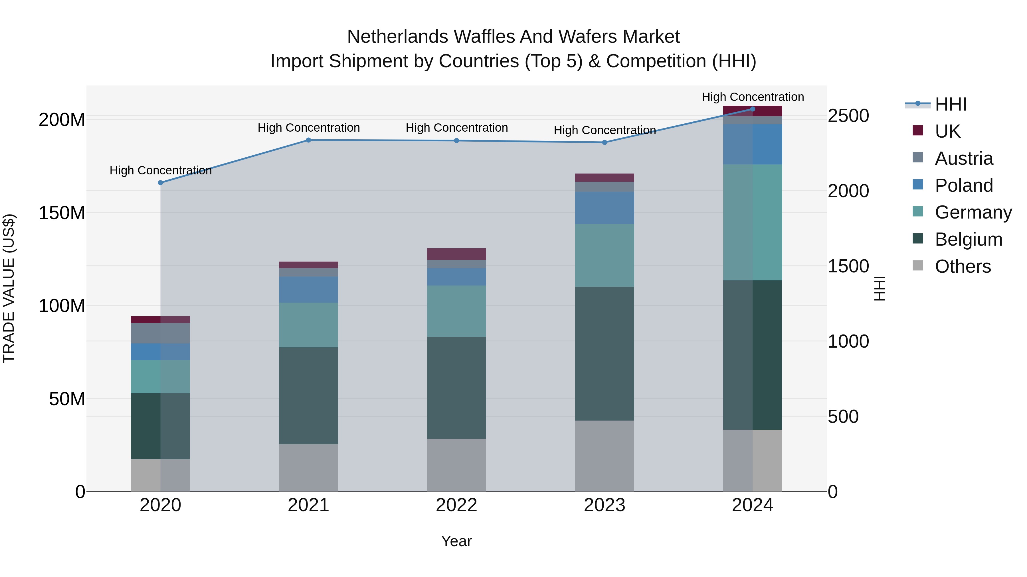 Netherlands Waffles And Wafers Market Import Shipment by Countries (Top 5) & Competition (HHI)