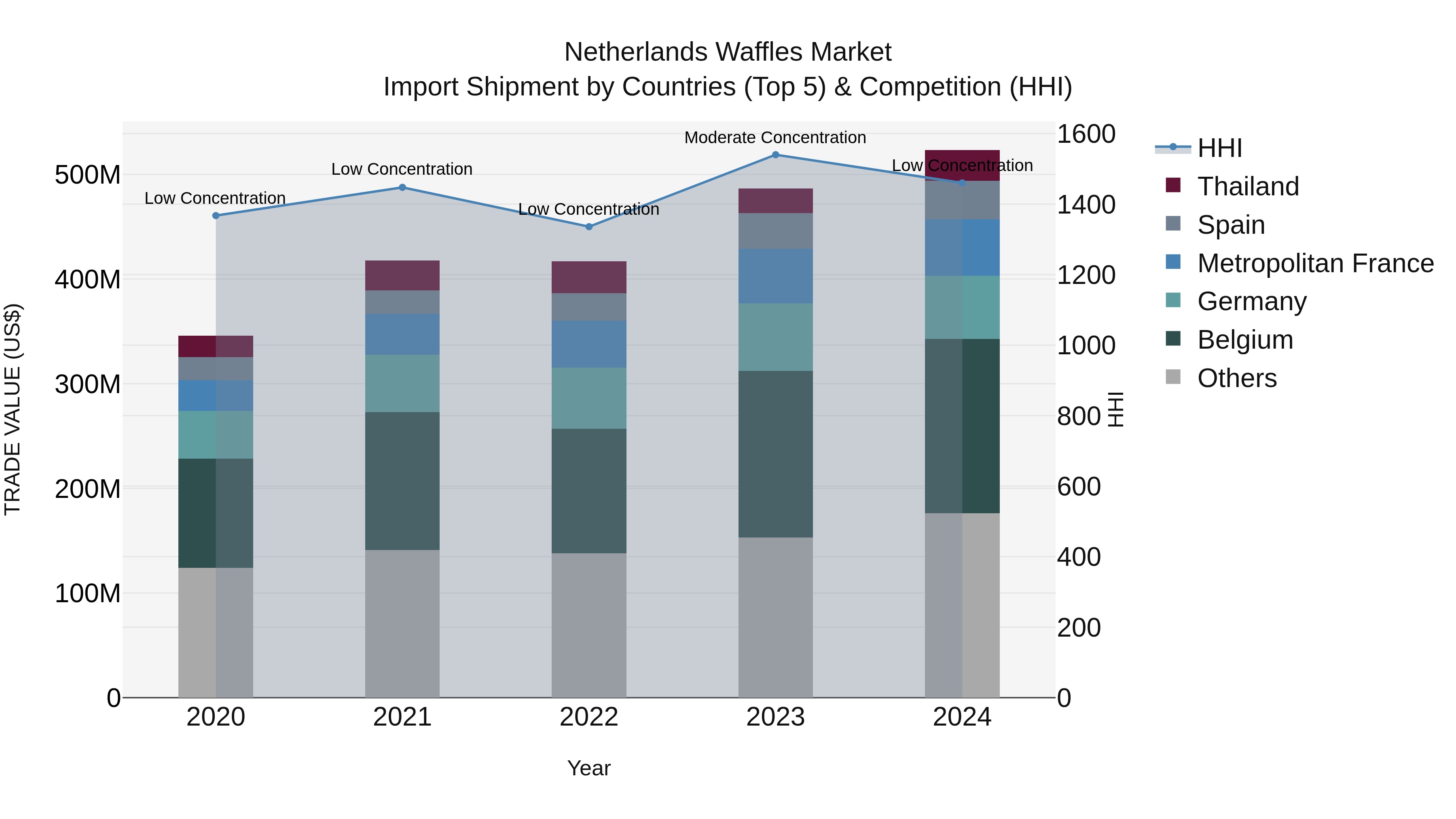 Netherlands Waffles Market Import Shipment by Countries (Top 5) & Competition (HHI)