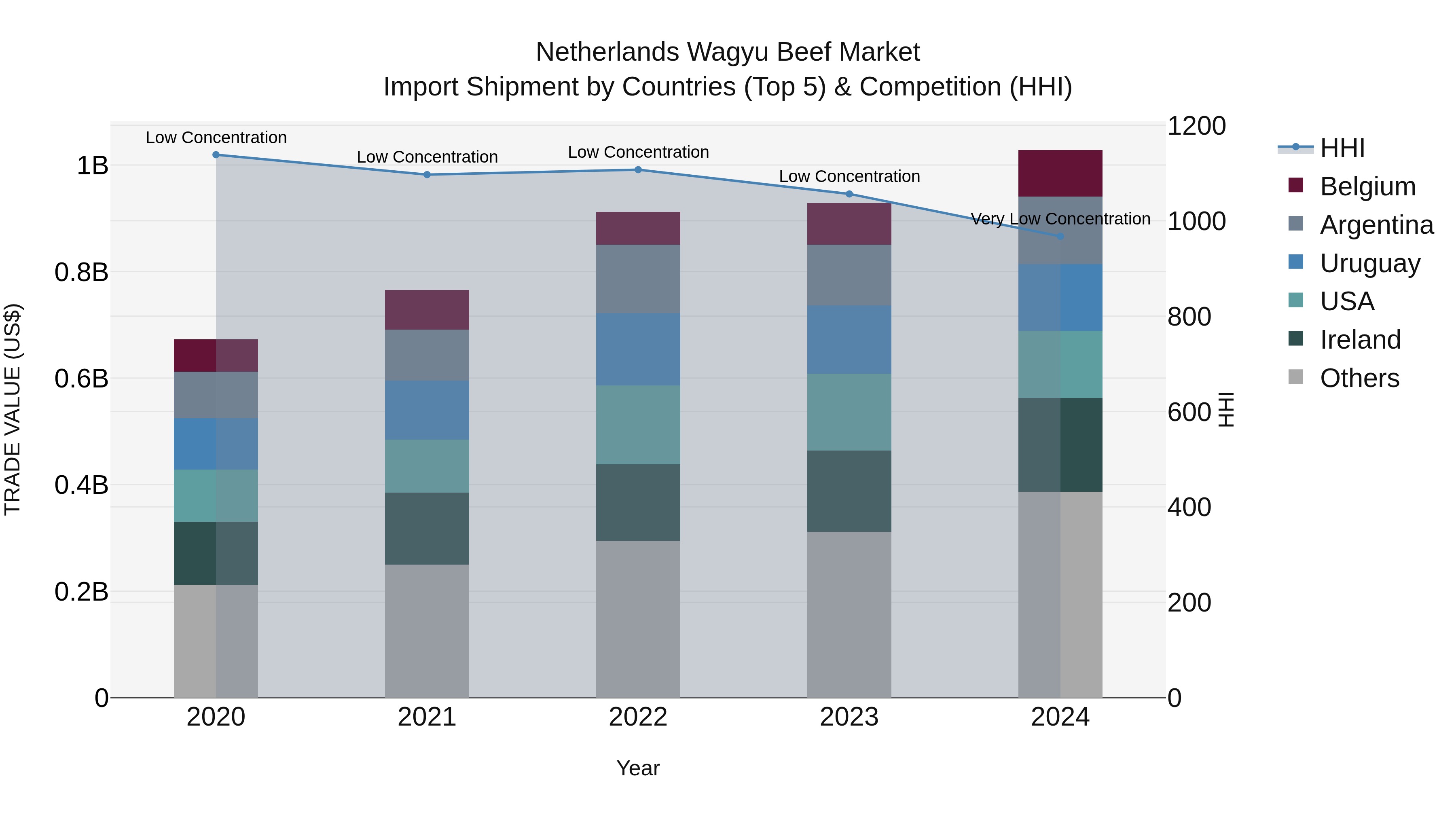 Netherlands Wagyu Beef Market Import Shipment by Countries (Top 5) & Competition (HHI)
