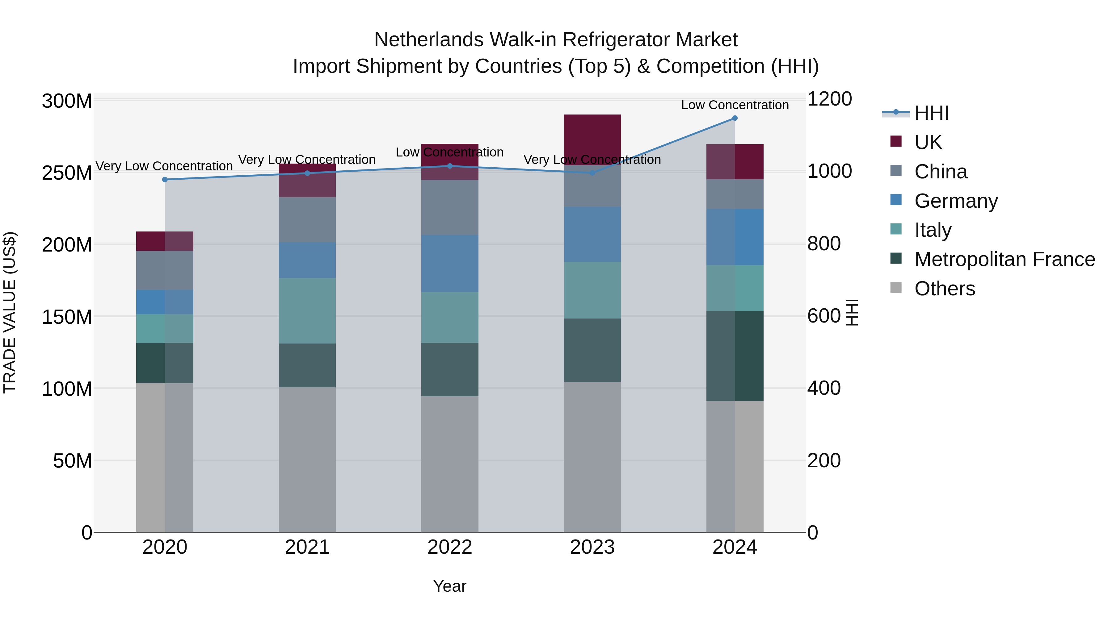 Netherlands Walk-in Refrigerator Market Import Shipment by Countries (Top 5) & Competition (HHI)