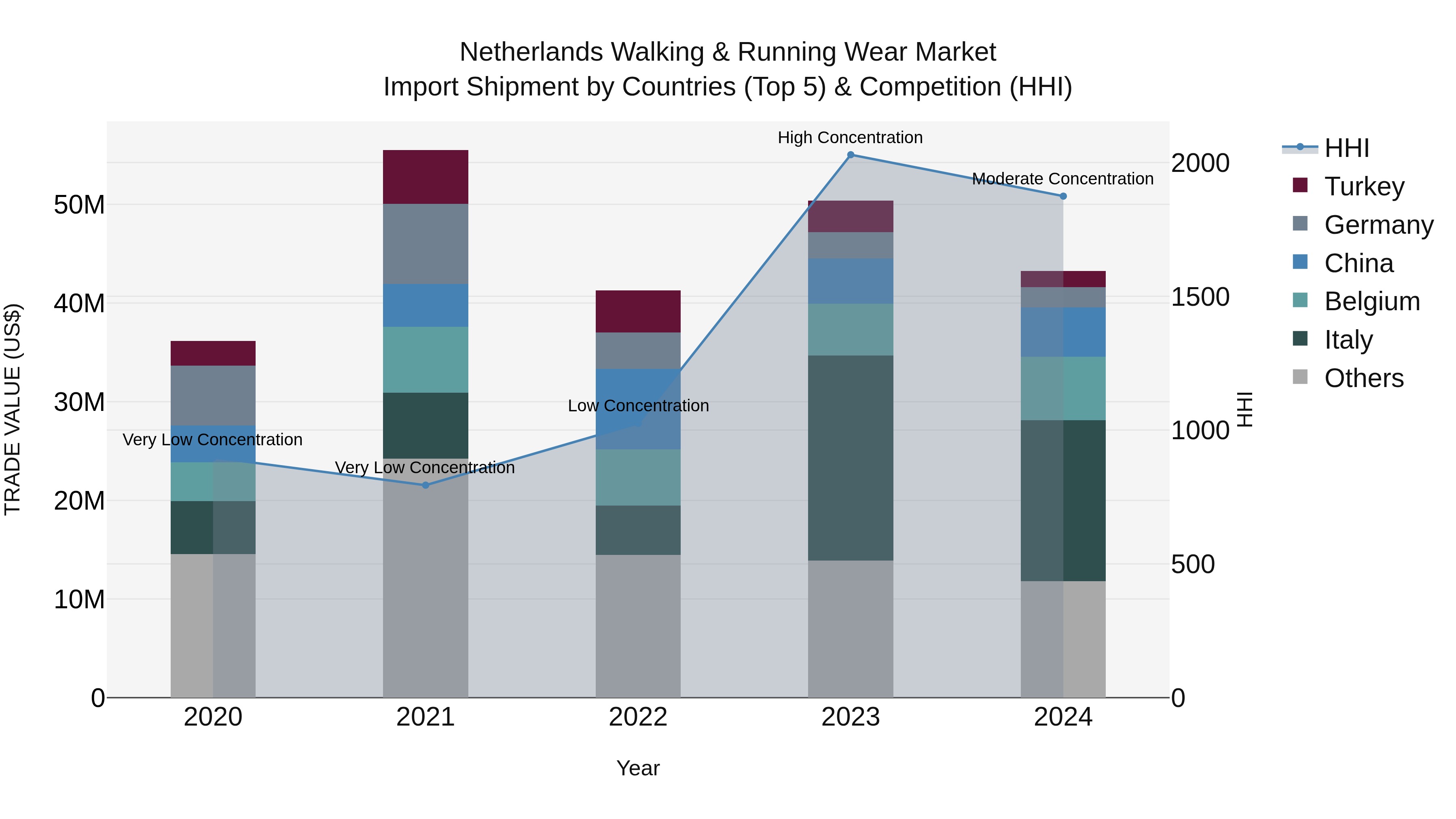 Netherlands Walking & Running Wear Market Top 5 Importing Countries and Market Competition (HHI) Analysis