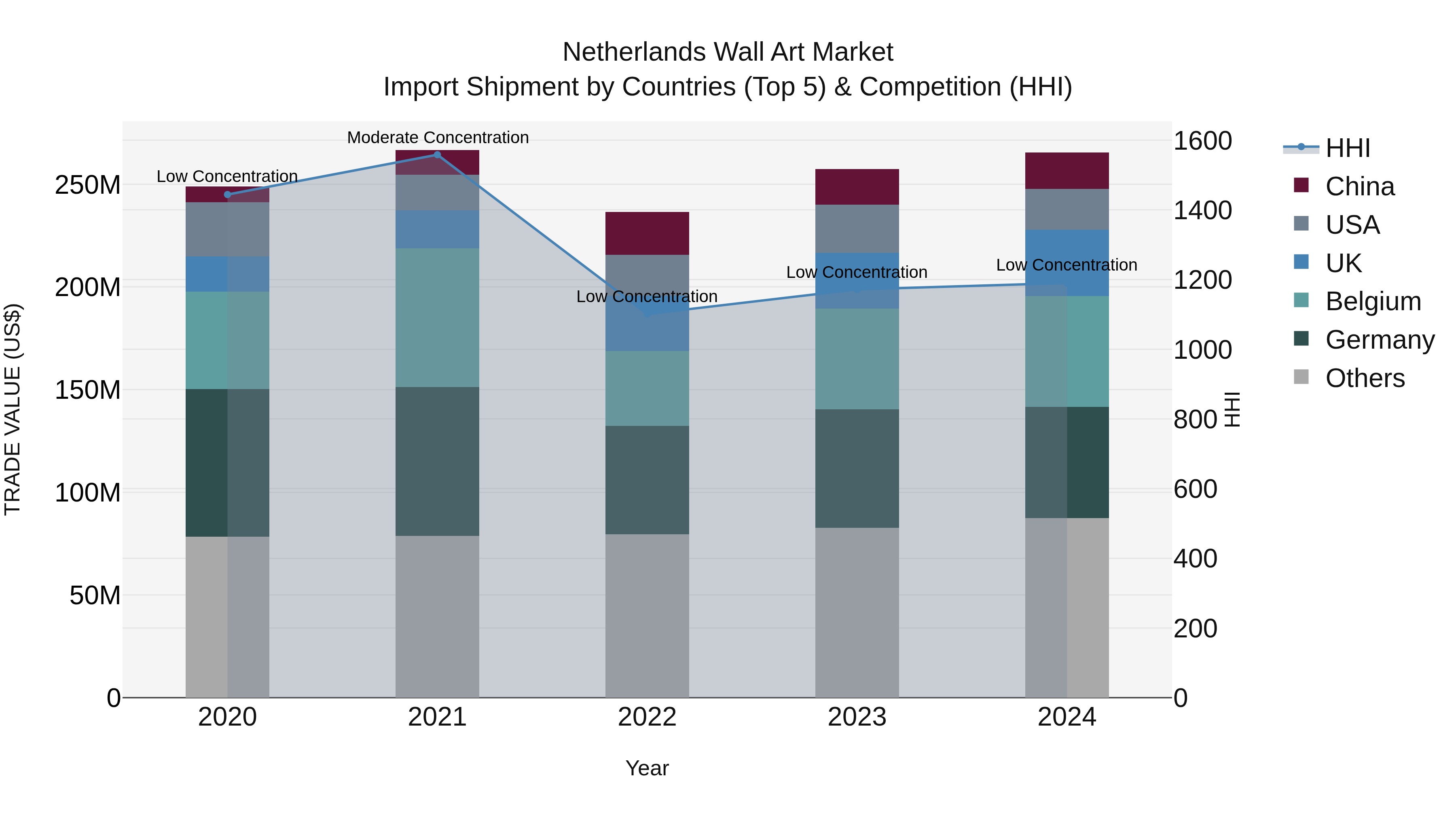 Netherlands Wall Art Market Import Shipment by Countries (Top 5) & Competition (HHI)