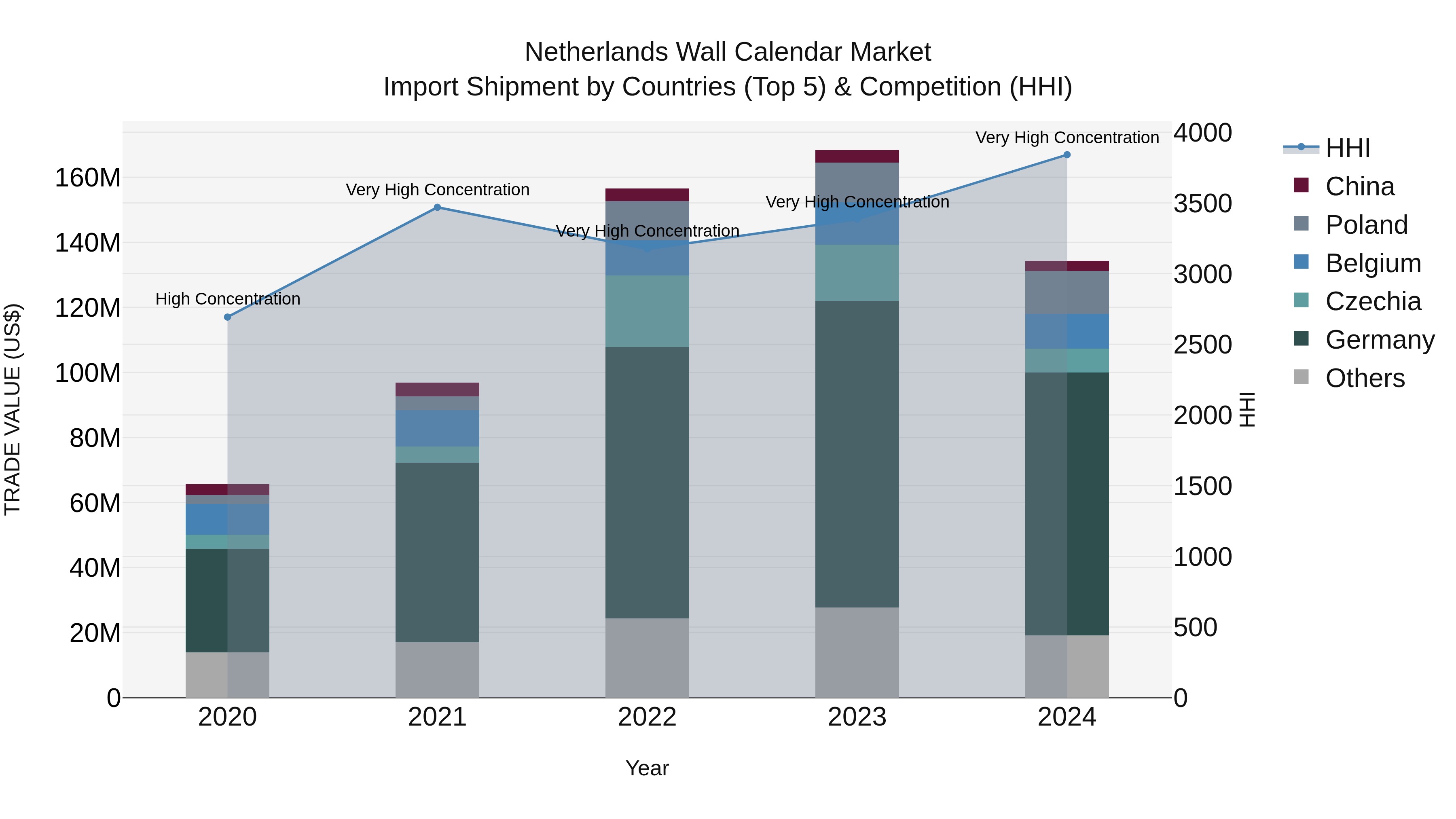 Netherlands Wall Calendar Market Top 5 Importing Countries and Market Competition (HHI) Analysis