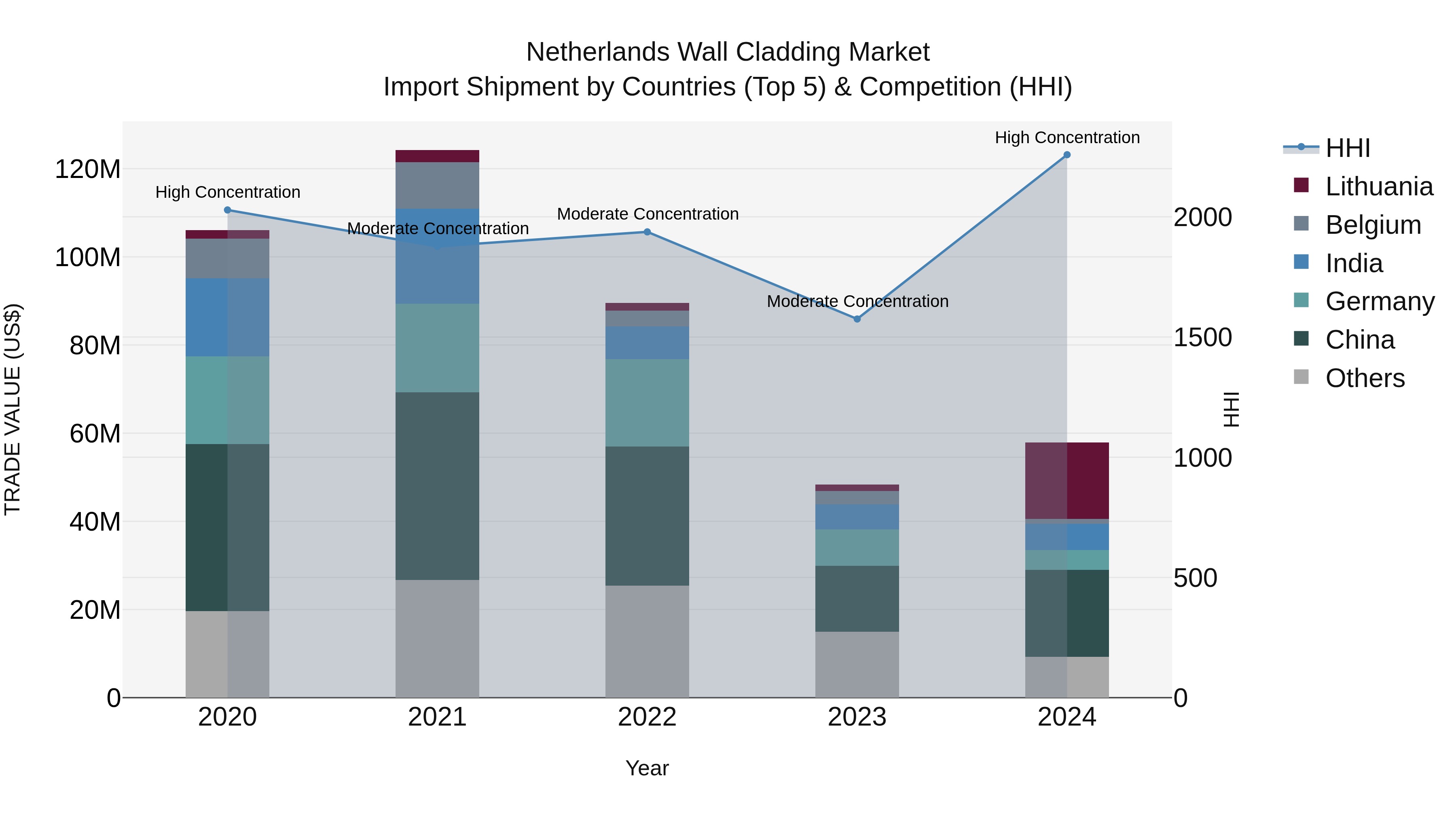 Netherlands Wall Cladding Market Top 5 Importing Countries and Market Competition (HHI) Analysis
