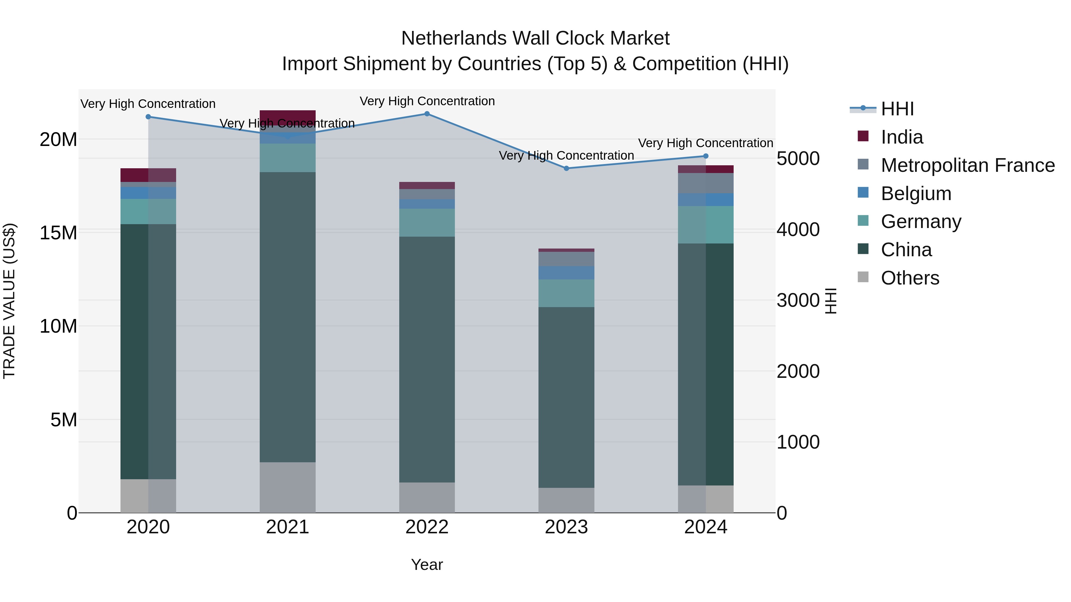 Netherlands Wall Clock Market Top 5 Importing Countries and Market Competition (HHI) Analysis