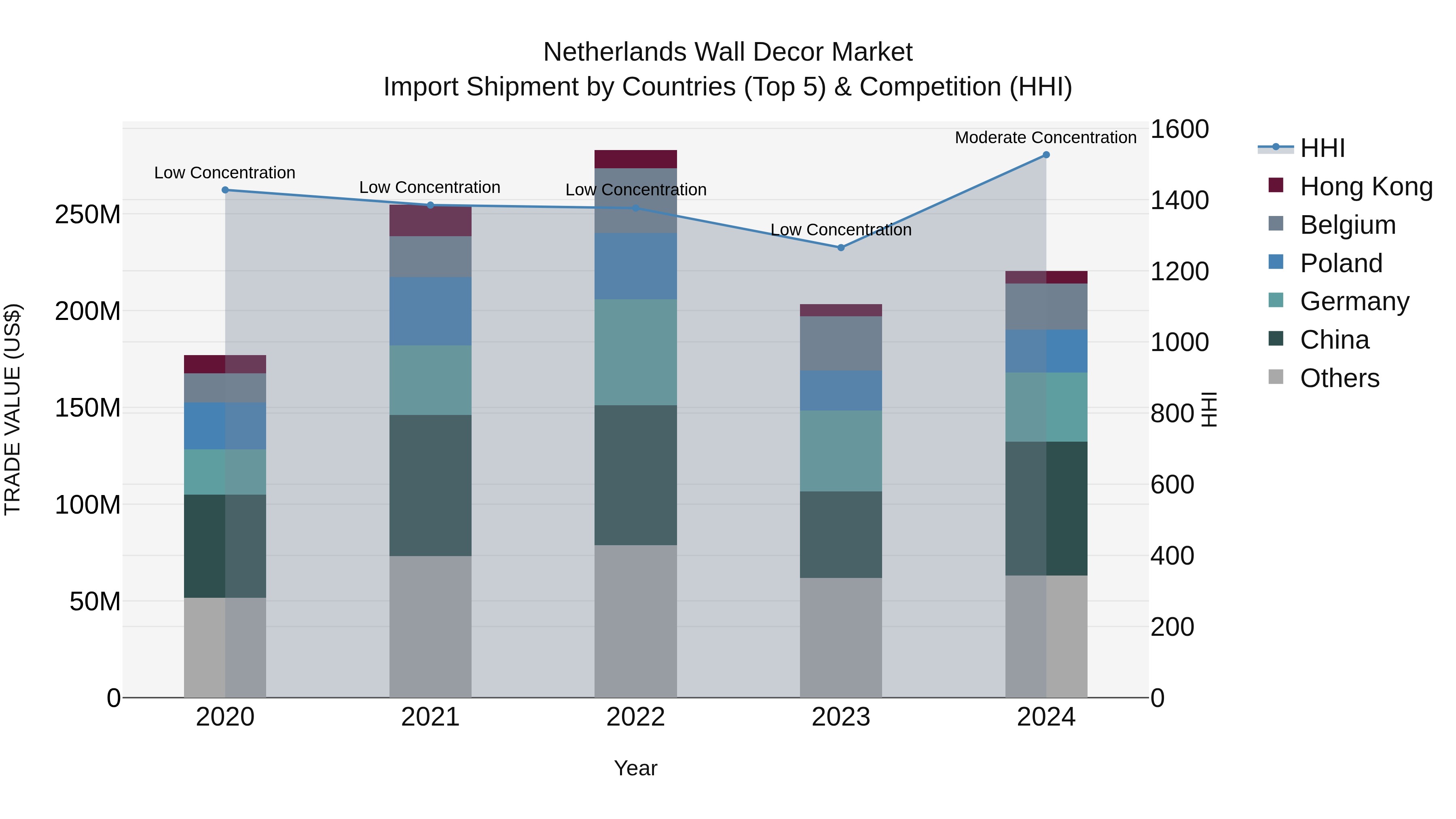 Netherlands Wall Decor Market Import Shipment by Countries (Top 5) & Competition (HHI)