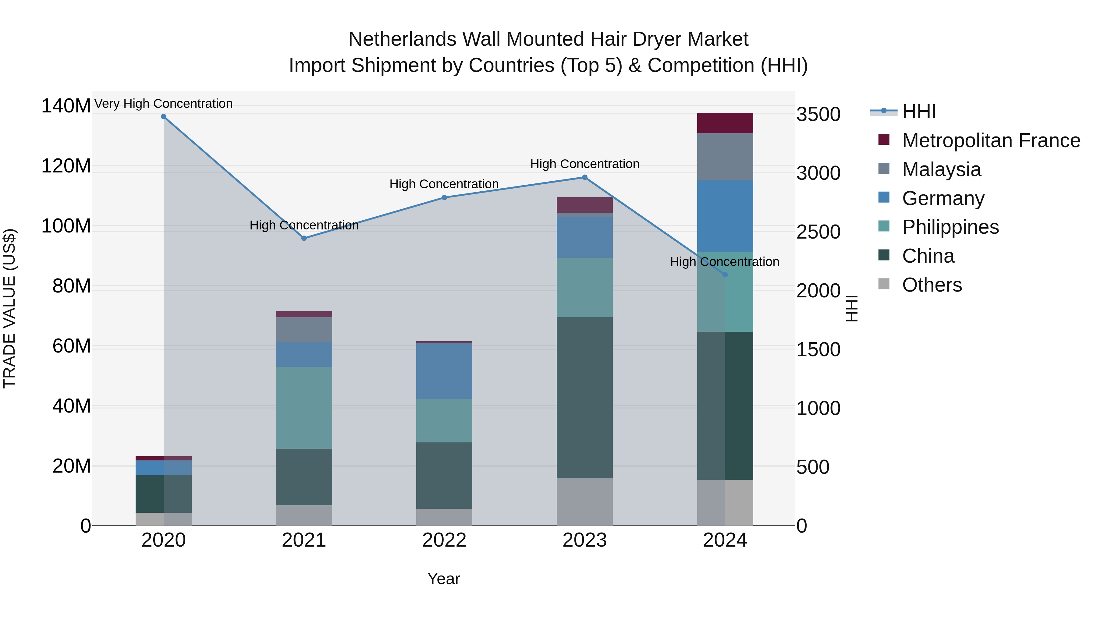 Netherlands Wall Mounted Hair Dryer Market Top 5 Importing Countries and Market Competition (HHI) Analysis