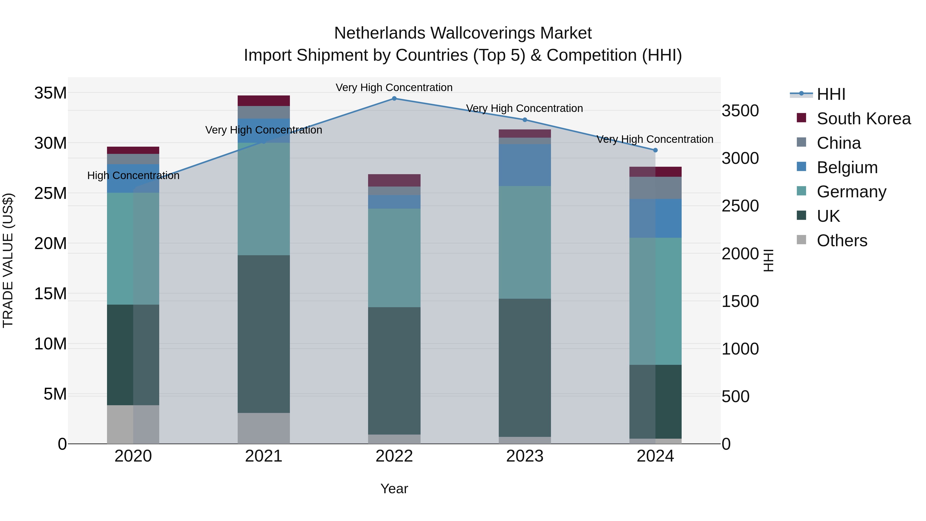 Netherlands Wallcoverings Market Import Shipment by Countries (Top 5) & Competition (HHI)