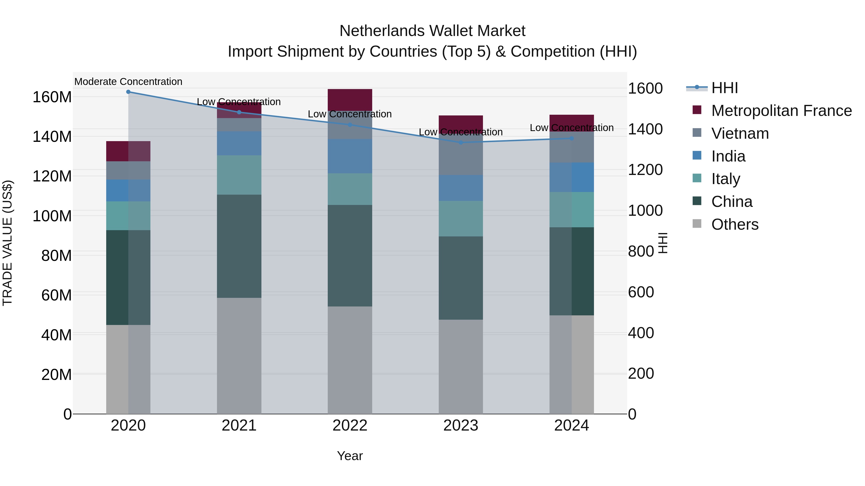 Netherlands Wallet Market Top 5 Importing Countries and Market Competition (HHI) Analysis