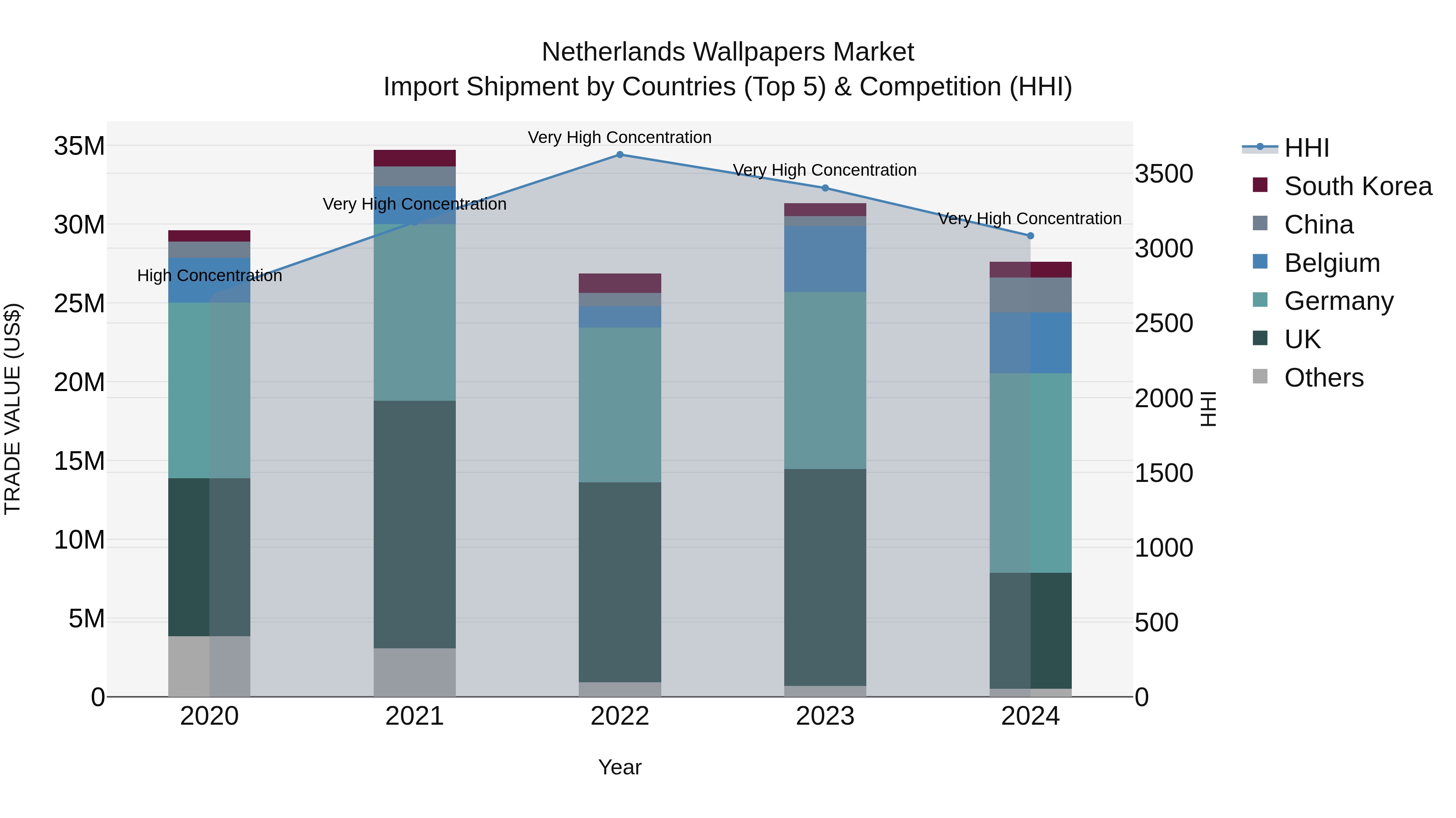 Netherlands Wallpapers Market Top 5 Importing Countries and Market Competition (HHI) Analysis
