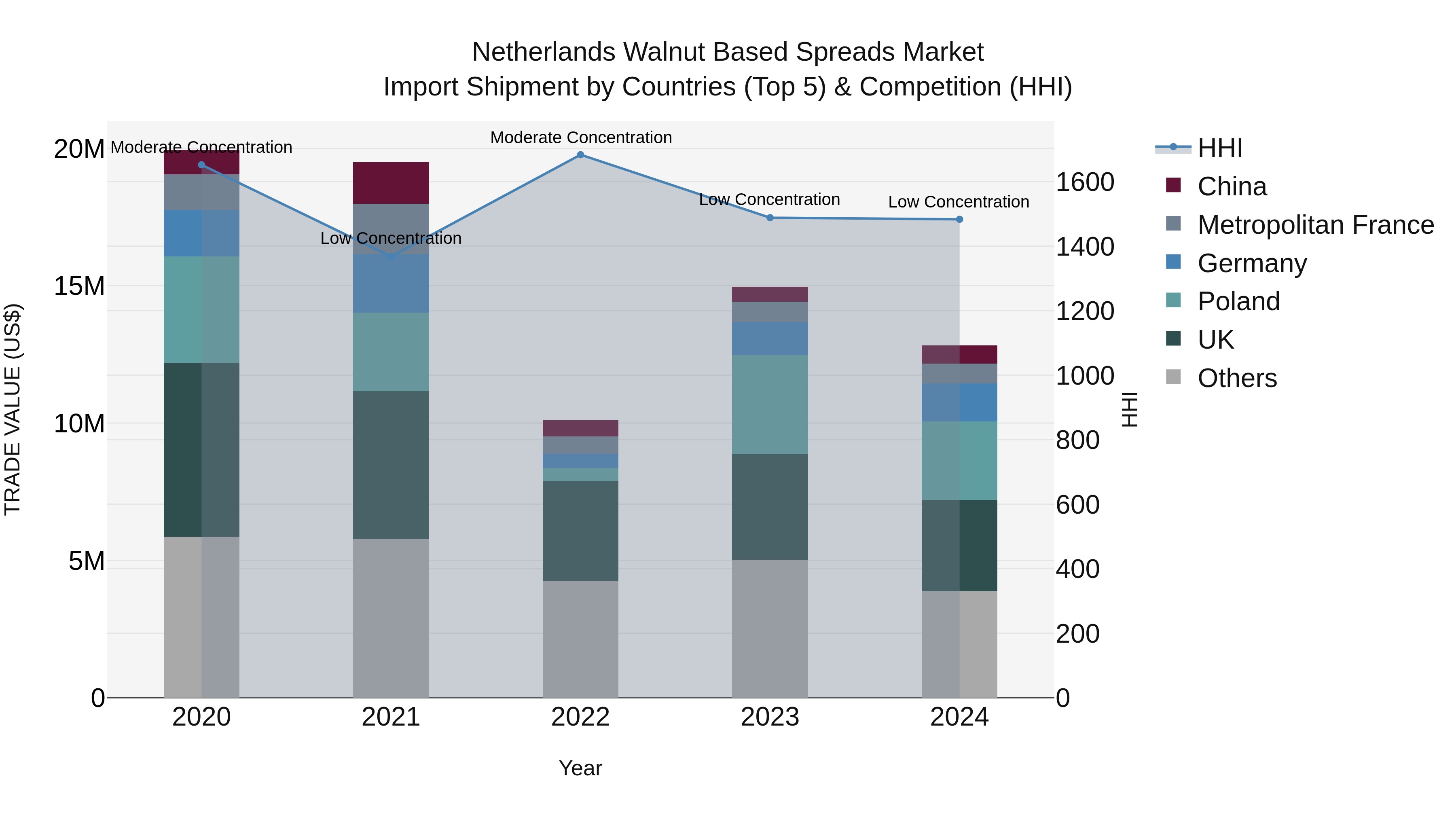 Netherlands Walnut Based Spreads Market Import Shipment by Countries (Top 5) & Competition (HHI)