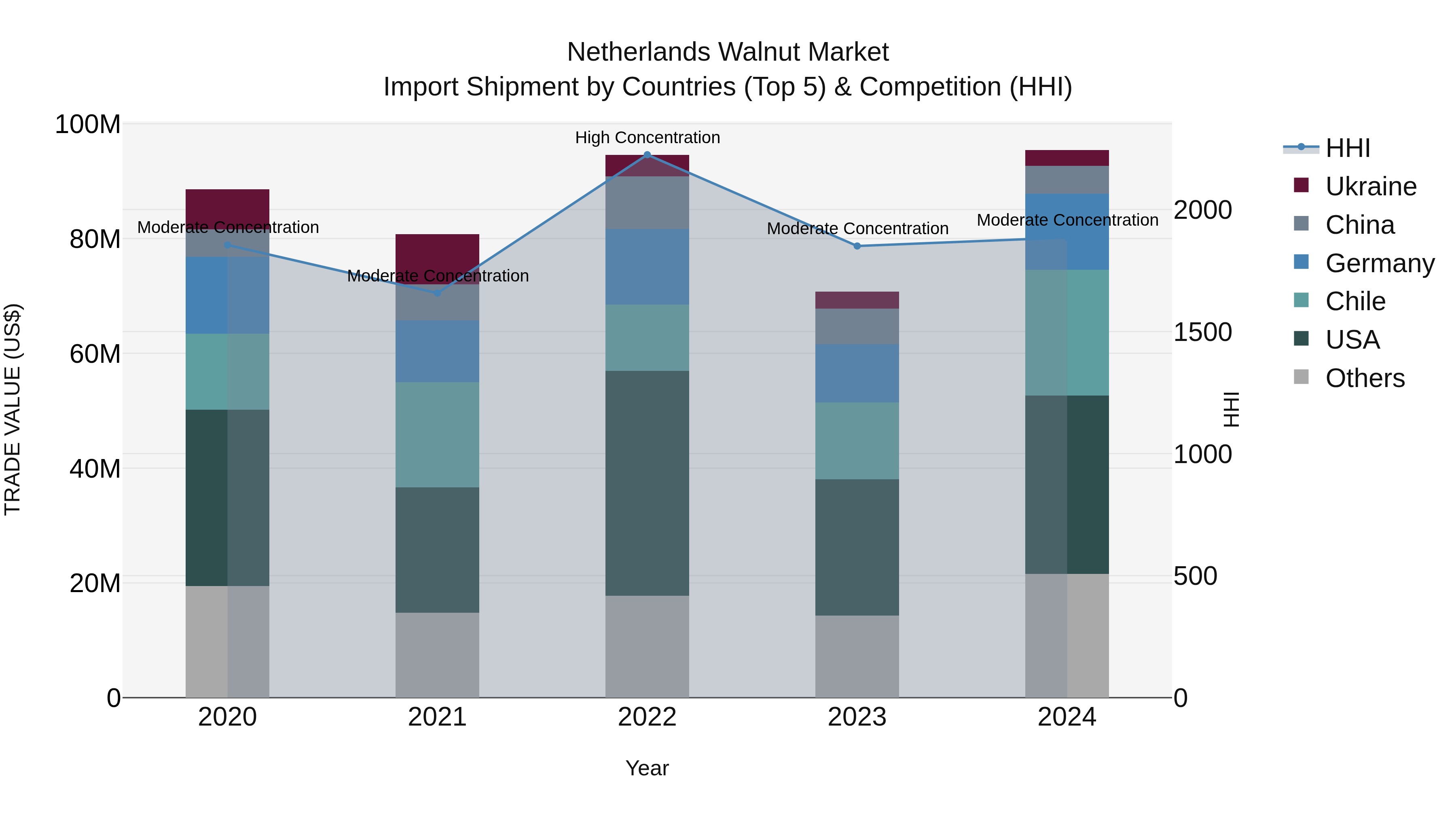 Netherlands Walnut Market Top 5 Importing Countries and Market Competition (HHI) Analysis