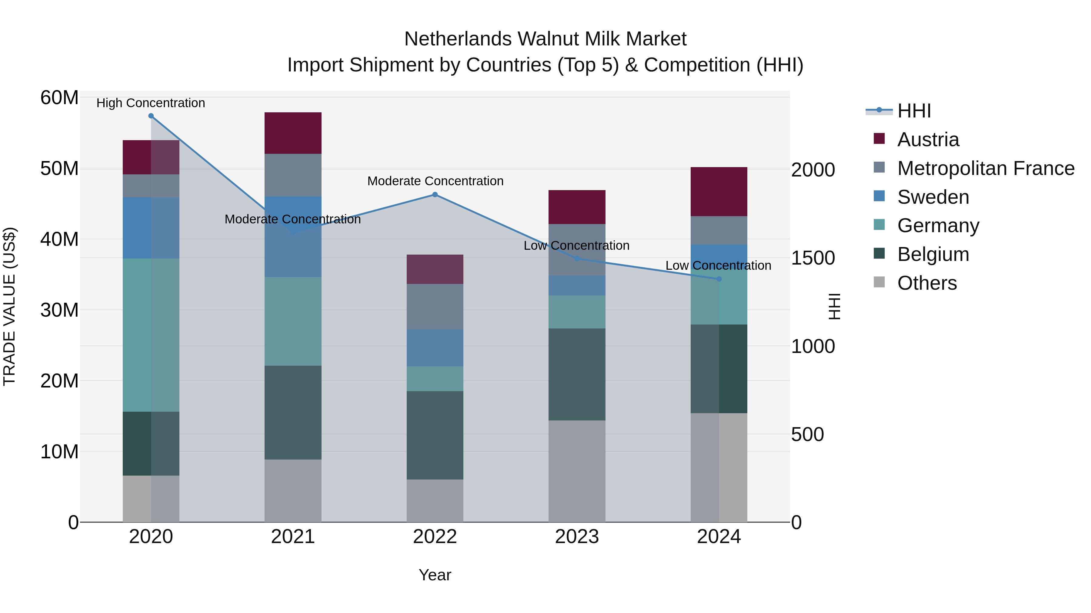 Netherlands Walnut Milk Market Import Shipment by Countries (Top 5) & Competition (HHI)