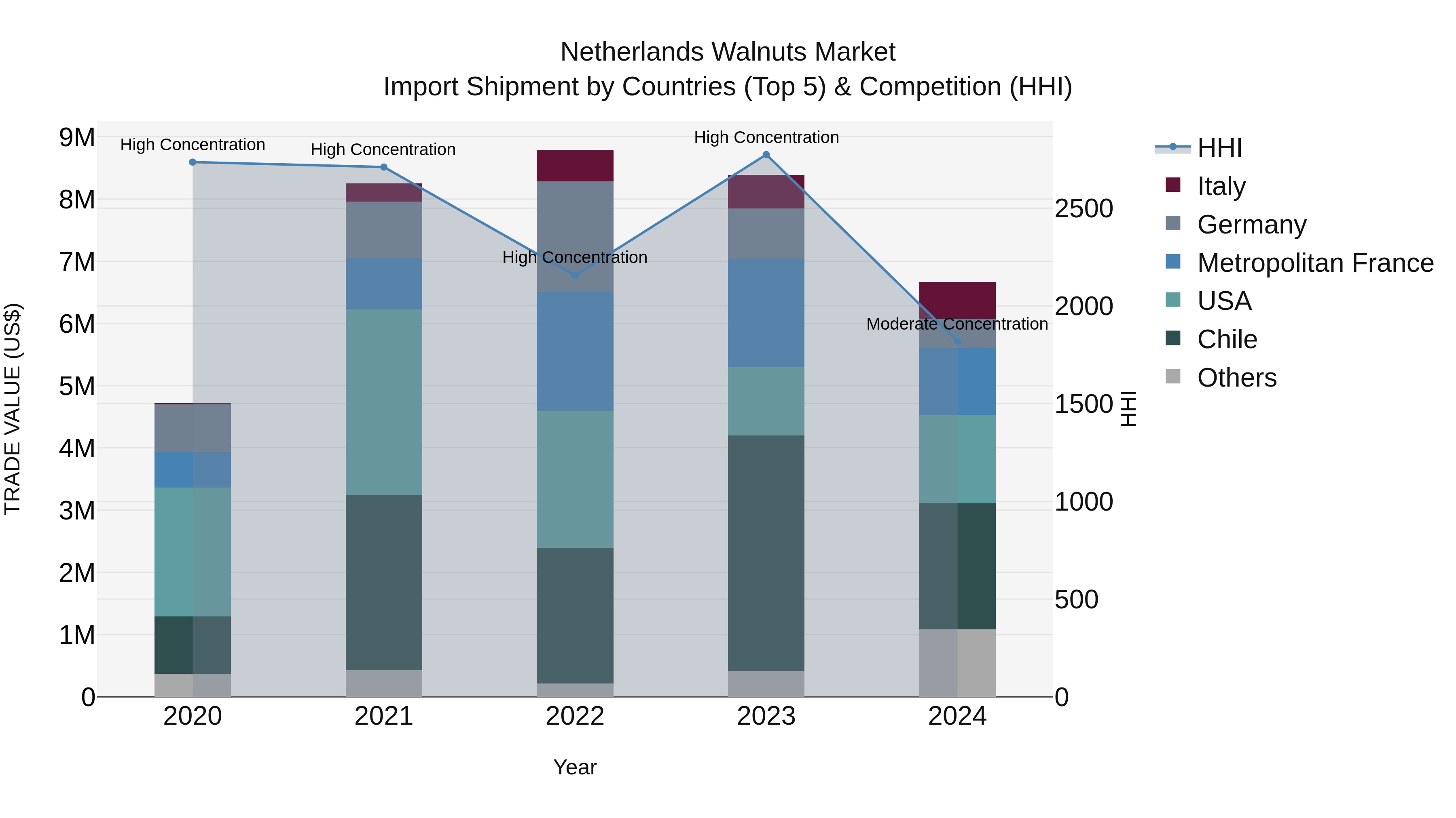 Netherlands Walnuts Market Top 5 Importing Countries and Market Competition (HHI) Analysis