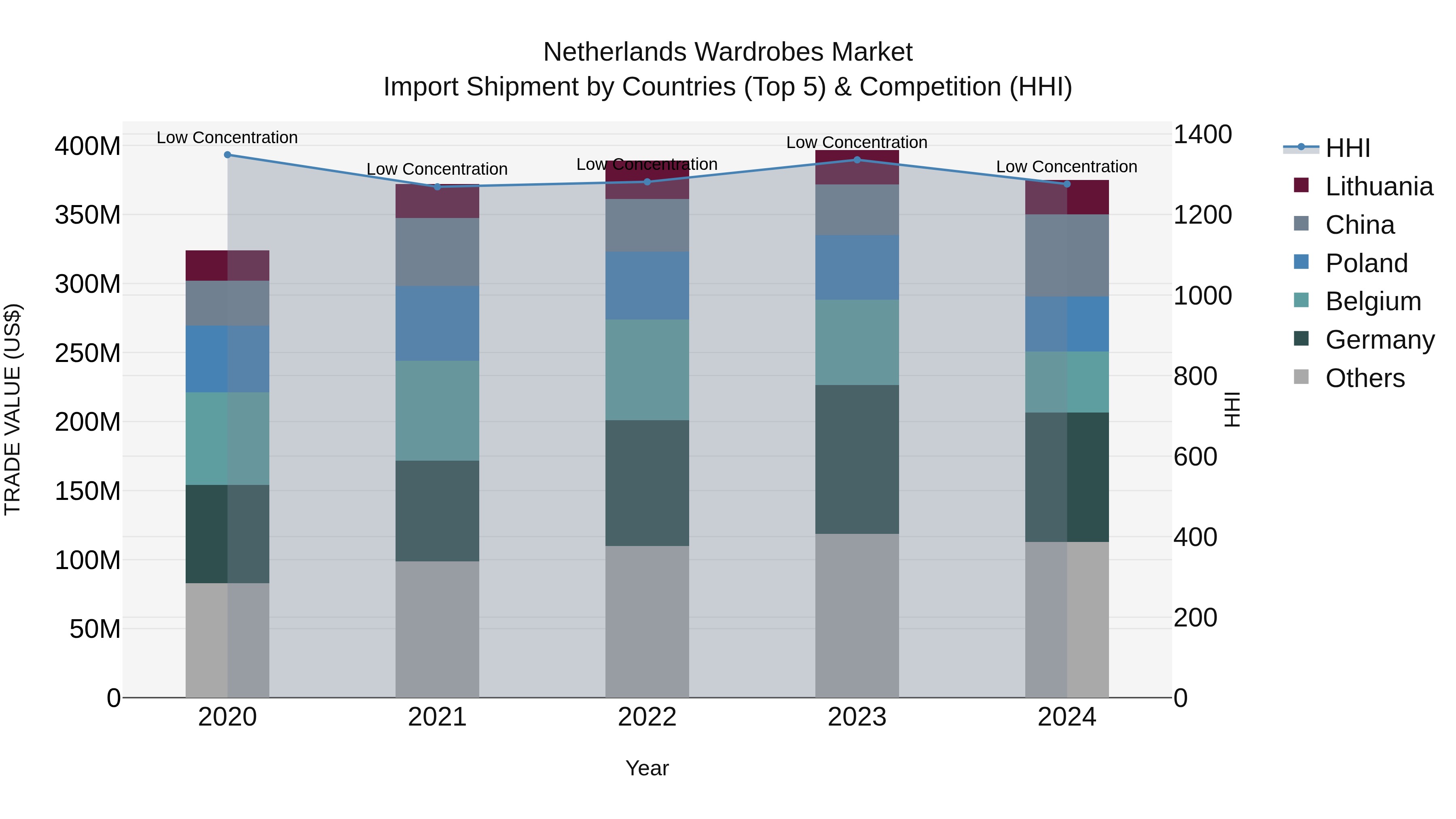 Netherlands Wardrobes Market Top 5 Importing Countries and Market Competition (HHI) Analysis