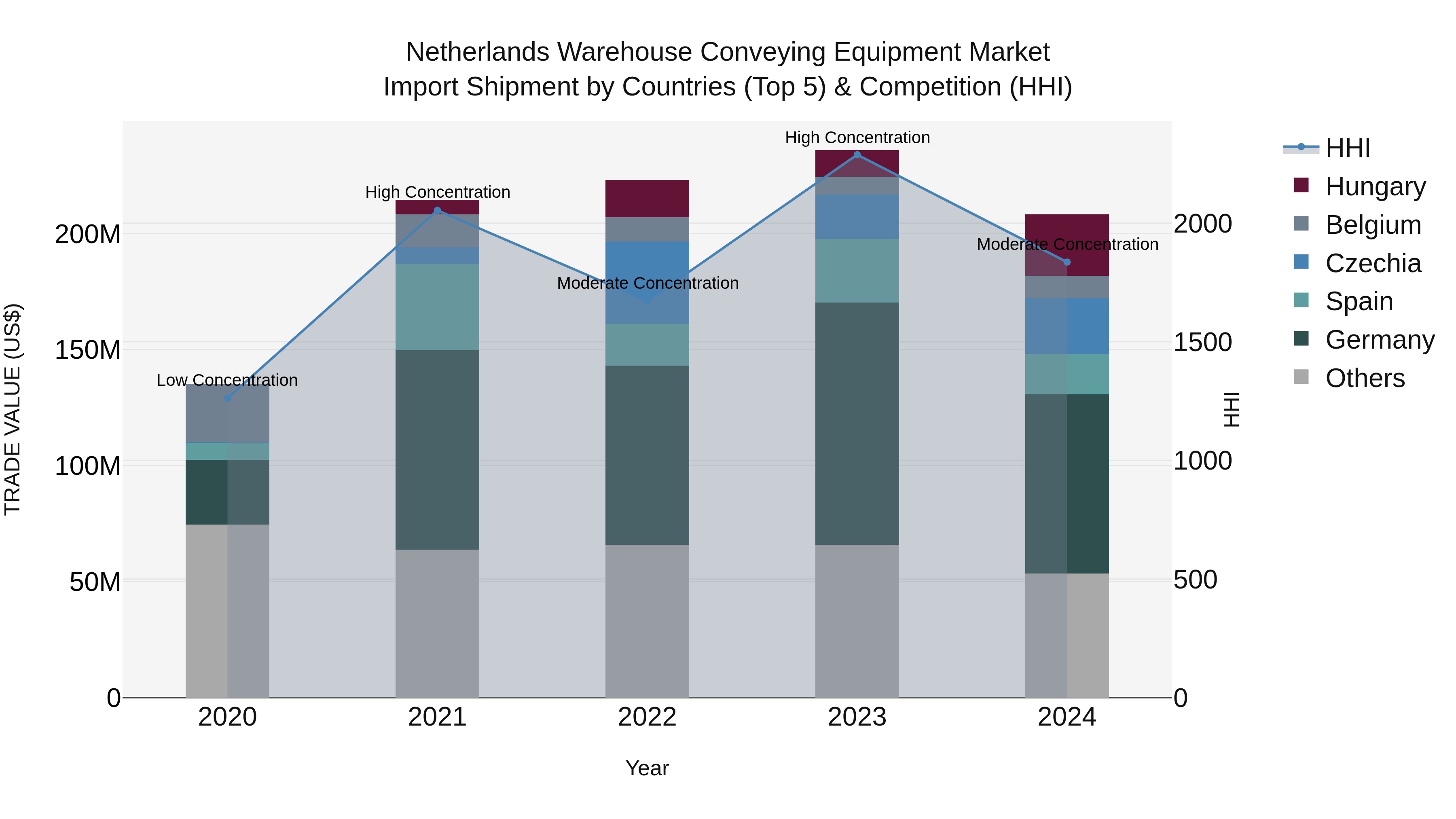Netherlands Warehouse Conveying Equipment Market Top 5 Importing Countries and Market Competition (HHI) Analysis