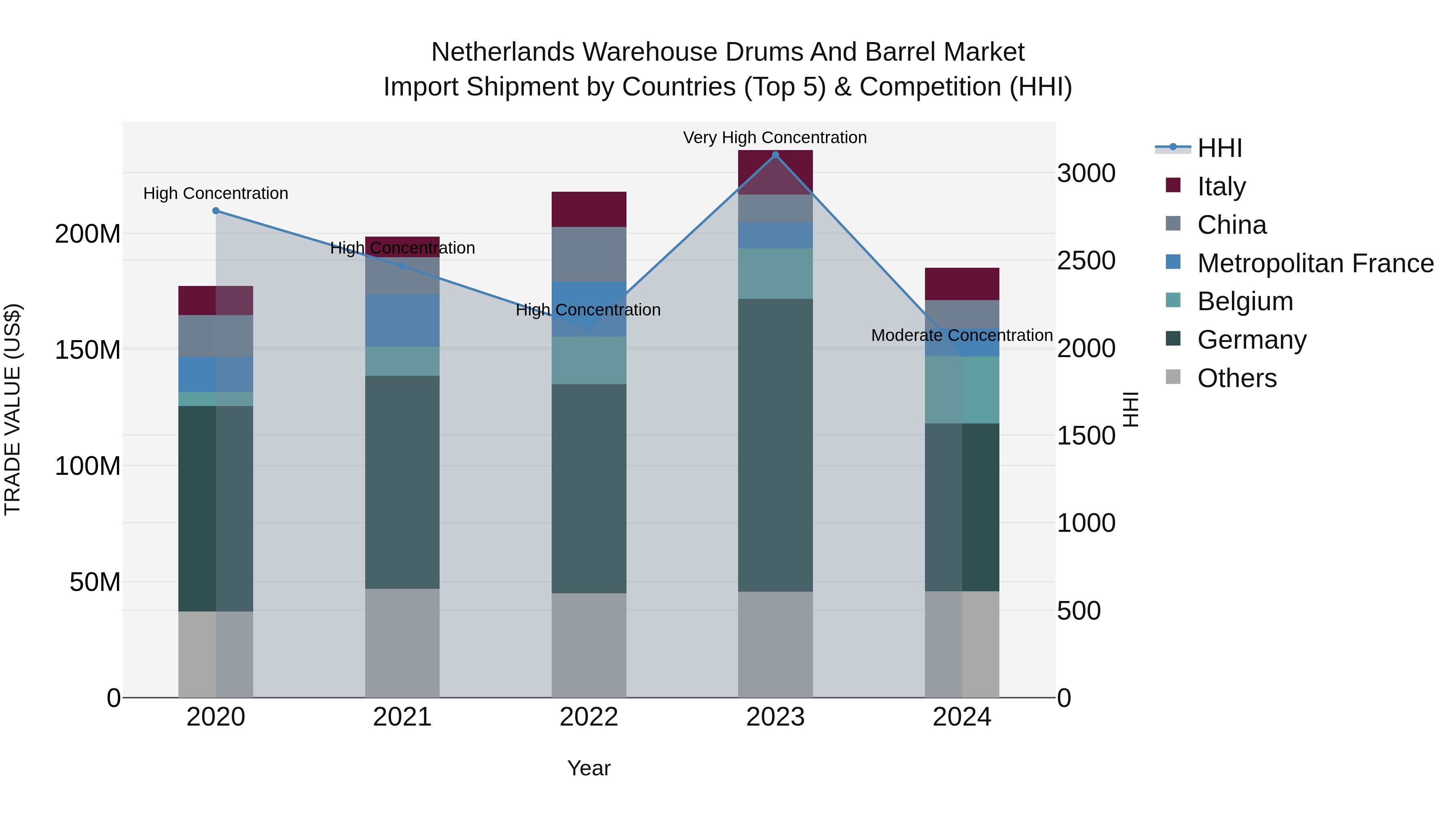 Netherlands Warehouse Drums and Barrel Market Top 5 Importing Countries and Market Competition (HHI) Analysis