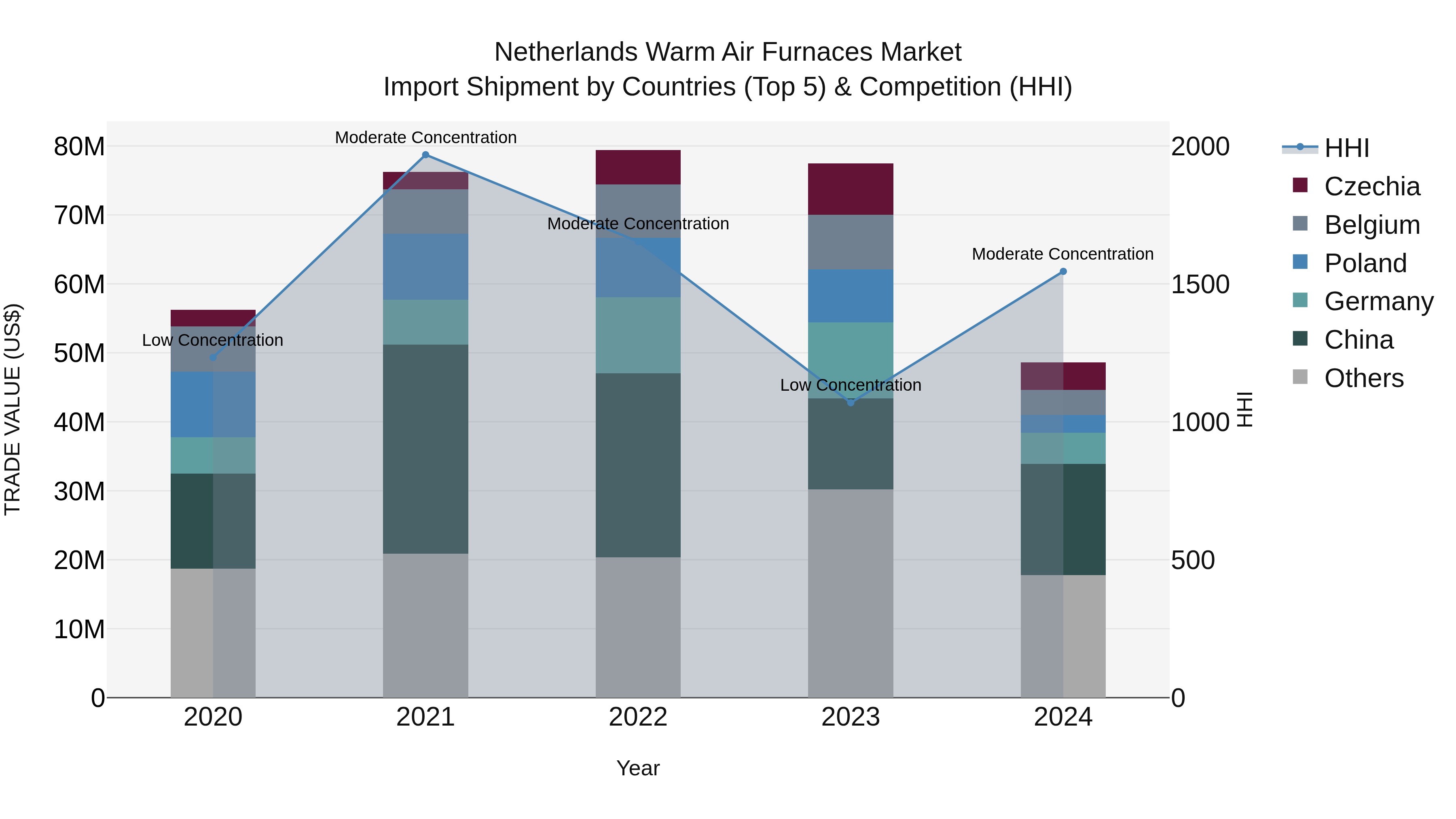 Netherlands Warm Air Furnaces Market Top 5 Importing Countries and Market Competition (HHI) Analysis