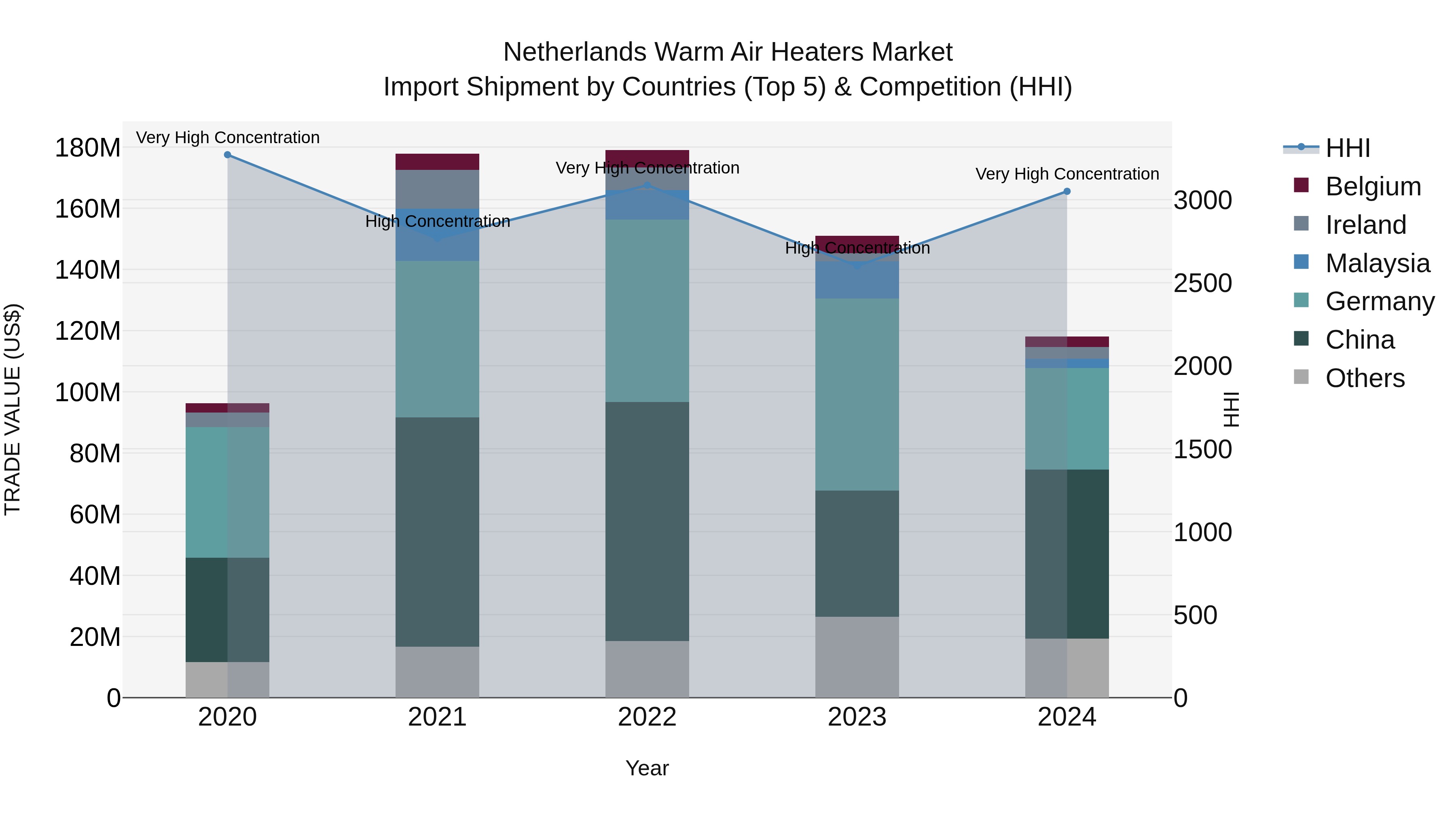 Netherlands Warm Air Heaters Market Top 5 Importing Countries and Market Competition (HHI) Analysis