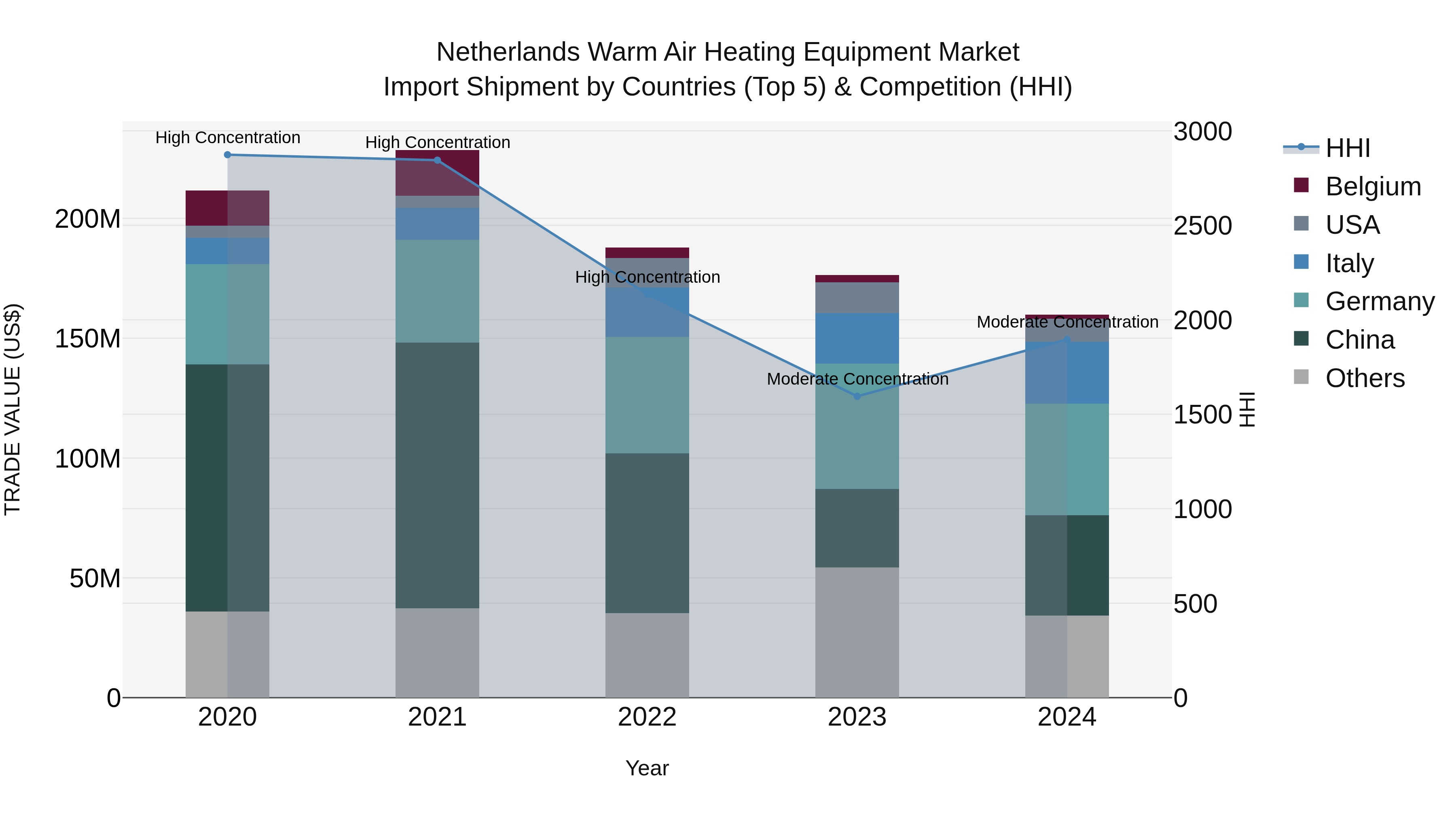 Netherlands Warm Air Heating Equipment Market Top 5 Importing Countries and Market Competition (HHI) Analysis