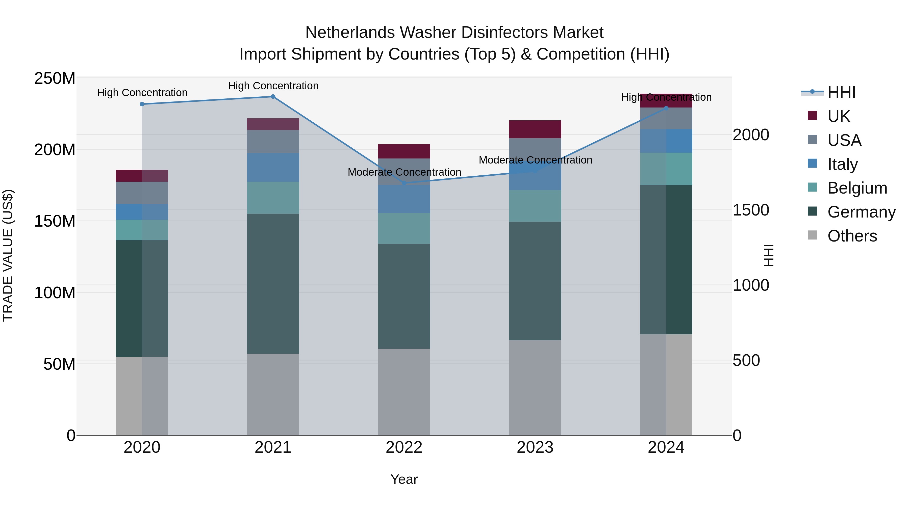 Netherlands Washer Disinfectors Market Top 5 Importing Countries and Market Competition (HHI) Analysis